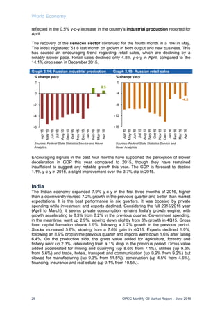 World Economy
26 OPEC Monthly Oil Market Report – June 2016
reflected in the 0.5% y-o-y increase in the country’s industrial production reported for
April.
The recovery of the services sector continued for the fourth month in a row in May.
The index registered 51.8 last month on growth in both output and new business. This
has caused an encouraging trend regarding retail sales, which are declining by a
notably slower pace. Retail sales declined only 4.8% y-o-y in April, compared to the
14.1% drop seen in December 2015.
Graph 3.14: Russian industrial production Graph 3.15: Russian retail sales
Encouraging signals in the past four months have supported the perception of slower
deceleration in GDP this year compared to 2015, though they have remained
insufficient to suggest any notable growth this year. The GDP is forecast to decline
1.1% y-o-y in 2016, a slight improvement over the 3.7% dip in 2015.
India
The Indian economy expanded 7.9% y-o-y in the first three months of 2016, higher
than a downwardly revised 7.2% growth in the previous quarter and better than market
expectations. It is the best performance in six quarters. It was boosted by private
spending while investment and exports declined. Considering the full 2015/2016 year
(April to March), it seems private consumption remains India's growth engine, with
growth accelerating to 8.3% from 8.2% in the previous quarter. Government spending,
in the meantime, went up 2.9%, slowing down slightly from 3% growth in 4Q15. Gross
fixed capital formation shrank 1.9%, following a 1.2% growth in the previous period.
Stocks increased 5.6%, slowing from a 7.6% gain in 4Q15. Exports declined 1.9%,
following an 8.9% drop in the previous quarter and imports went down 1.6% after falling
6.4%. On the production side, the gross value added for agriculture, forestry and
fishery went up 2.3%, rebounding from a 1% drop in the previous period. Gross value
added accelerated for mining and quarrying (up 8.6% from 7.1%), utilities (up 9.3%
from 5.6%) and trade, hotels, transport and communication (up 9.9% from 9.2%) but
slowed for manufacturing (up 9.3% from 11.5%), construction (up 4.5% from 4.6%),
financing, insurance and real estate (up 9.1% from 10.5%).
0.5
-6
-4
-2
0
2
Apr15
May15
Jun15
Jul15
Aug15
Sep15
Oct15
Nov15
Dec15
Jan16
Feb16
Mar16
Apr16
% change y-o-y
Sources: Federal State Statistics Service and Haver
Analytics.
-4.8
-16
-12
-8
-4
0
Apr15
May15
Jun15
Jul15
Aug15
Sep15
Oct15
Nov15
Dec15
Jan16
Feb16
Mar16
Apr16
% change y-o-y
Sources: Federal State Statistics Service and
Haver Analytics.
 