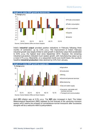 World Economy
OPEC Monthly Oil Market Report – June 2016 27
Graph 3.16: Indian GDP growth by demand side
India's industrial output provided positive indications in February following three
months of contraction, up by 2.0% y-o-y. The improvement in India's February
industrial growth was largely limited to solid growth in electricity output that accelerated
to 9.6% y-o-y, the highest level since September 2015. However, the remaining
industrial sub-sectors indicated much weaker growth, with manufacturing output up by
a mere 0.7% y-o-y. Meanwhile, on a sequential month-over-month basis, the country's
headline industrial production index declined by 0.9% from January.
Graph 3.17: Indian GDP growth by supply side
April CPI inflation was at 5.3% y-o-y. The WPI also increased in April. The Indian
Meteorological Department (IMD) released its first forecast of the upcoming monsoon
season and it seems the prospect of normal/above-normal monsoons after successive
droughts will be a welcome relief to policymakers.
-10
-8
-6
-4
-2
0
2
4
6
8
10
1Q 15 2Q 15 3Q 15 4Q 15 1Q 16
% change y-o-y
Private consumption
Public consumption
Fixed investment
Exports
Imports
Sources: Central Statistics Office and Haver Analytics.
-5
0
5
10
15
1Q 15 2Q 15 3Q 15 4Q 15 1Q 16
% change y-o-y
Agriculture
Construction
Mining
Social and personal services
Manufacturing
Gas and water supply
Insurance, real estate and
business services
Transport and communication
Sources: Central Statistics Office and Haver Analytics.
 