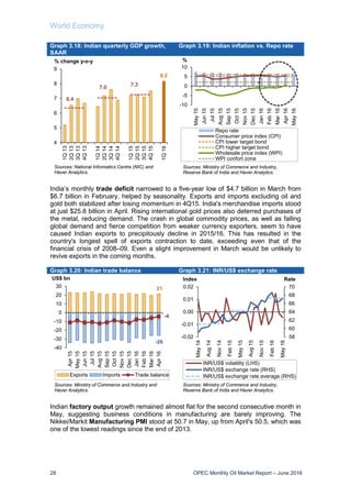 World Economy
28 OPEC Monthly Oil Market Report – June 2016
Graph 3.18: Indian quarterly GDP growth,
SAAR
Graph 3.19: Indian inflation vs. Repo rate
India’s monthly trade deficit narrowed to a five-year low of $4.7 billion in March from
$6.7 billion in February, helped by seasonality. Exports and imports excluding oil and
gold both stabilized after losing momentum in 4Q15. India's merchandise imports stood
at just $25.8 billion in April. Rising international gold prices also deterred purchases of
the metal, reducing demand. The crash in global commodity prices, as well as falling
global demand and fierce competition from weaker currency exporters, seem to have
caused Indian exports to precipitously decline in 2015/16. This has resulted in the
country's longest spell of exports contraction to date, exceeding even that of the
financial crisis of 2008–09. Even a slight improvement in March would be unlikely to
revive exports in the coming months.
Graph 3.20: Indian trade balance Graph 3.21: INR/US$ exchange rate
Indian factory output growth remained almost flat for the second consecutive month in
May, suggesting business conditions in manufacturing are barely improving. The
Nikkei/Markit Manufacturing PMI stood at 50.7 in May, up from April's 50.5, which was
one of the lowest readings since the end of 2013.
8.2
6.4
7.0
7.3
4
5
6
7
8
9
1Q13
2Q13
3Q13
4Q13
1Q14
2Q14
3Q14
4Q14
1Q15
2Q15
3Q15
4Q15
1Q16Sources: National Informatics Centre (NIC) and
Haver Analytics.
% change y-o-y
-10
-5
0
5
10
May15
Jun15
Jul15
Aug15
Sep15
Oct15
Nov15
Dec15
Jan16
Feb16
Mar16
Apr16
May16
%
Repo rate
Consumer price index (CPI)
CPI lower target bond
CPI higher target bond
Wholesale price index (WPI)
WPI confort zone
Sources: Ministry of Commerce and Industry,
Reserve Bank of India and Haver Analytics.
21
-26
-4
-40
-30
-20
-10
0
10
20
30
Apr15
May15
Jun15
Jul15
Aug15
Sep15
Oct15
Nov15
Dec15
Jan16
Feb16
Mar16
Apr16
US$ bn
Exports Imports Trade balance
Sources: Ministry of Commerce and Industry and
Haver Analytics.
58
60
62
64
66
68
70
-0.02
-0.01
0.00
0.01
0.02
May14
Aug14
Nov14
Feb15
May15
Aug15
Nov15
Feb16
May16
INR/US$ volatility (LHS)
INR/US$ exchange rate (RHS)
INR/US$ exchange rate average (RHS)
Index Rate
Sources: Ministry of Commerce and Industry,
Reserve Bank of India and Haver Analytics.
 