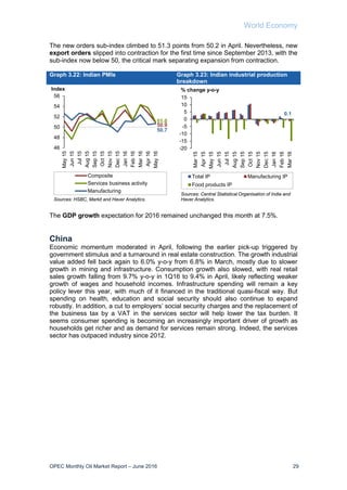 World Economy
OPEC Monthly Oil Market Report – June 2016 29
The new orders sub-index climbed to 51.3 points from 50.2 in April. Nevertheless, new
export orders slipped into contraction for the first time since September 2013, with the
sub-index now below 50, the critical mark separating expansion from contraction.
Graph 3.22: Indian PMIs Graph 3.23: Indian industrial production
breakdown
The GDP growth expectation for 2016 remained unchanged this month at 7.5%.
China
Economic momentum moderated in April, following the earlier pick-up triggered by
government stimulus and a turnaround in real estate construction. The growth industrial
value added fell back again to 6.0% y-o-y from 6.8% in March, mostly due to slower
growth in mining and infrastructure. Consumption growth also slowed, with real retail
sales growth falling from 9.7% y-o-y in 1Q16 to 9.4% in April, likely reflecting weaker
growth of wages and household incomes. Infrastructure spending will remain a key
policy lever this year, with much of it financed in the traditional quasi-fiscal way. But
spending on health, education and social security should also continue to expand
robustly. In addition, a cut to employers’ social security charges and the replacement of
the business tax by a VAT in the services sector will help lower the tax burden. It
seems consumer spending is becoming an increasingly important driver of growth as
households get richer and as demand for services remain strong. Indeed, the services
sector has outpaced industry since 2012.
50.9
51.0
50.7
46
48
50
52
54
56
May15
Jun15
Jul15
Aug15
Sep15
Oct15
Nov15
Dec15
Jan16
Feb16
Mar16
Apr16
May16
Index
Composite
Services business activity
Manufacturing
Sources: HSBC, Markit and Haver Analytics.
0.1
-20
-15
-10
-5
0
5
10
15
Mar15
Apr15
May15
Jun15
Jul15
Aug15
Sep15
Oct15
Nov15
Dec15
Jan16
Feb16
Mar16
Total IP Manufacturing IP
Food products IP
Sources: Central Statistical Organisation of India and
Haver Analytics.
% change y-o-y
 