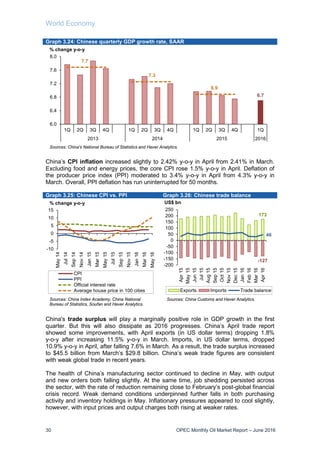 World Economy
30 OPEC Monthly Oil Market Report – June 2016
Graph 3.24: Chinese quarterly GDP growth rate, SAAR
China’s CPI inflation increased slightly to 2.42% y-o-y in April from 2.41% in March.
Excluding food and energy prices, the core CPI rose 1.5% y-o-y in April. Deflation of
the producer price index (PPI) moderated to 3.4% y-o-y in April from 4.3% y-o-y in
March. Overall, PPI deflation has run uninterrupted for 50 months.
Graph 3.25: Chinese CPI vs. PPI Graph 3.26: Chinese trade balance
China's trade surplus will play a marginally positive role in GDP growth in the first
quarter. But this will also dissipate as 2016 progresses. China’s April trade report
showed some improvements, with April exports (in US dollar terms) dropping 1.8%
y-o-y after increasing 11.5% y-o-y in March. Imports, in US dollar terms, dropped
10.9% y-o-y in April, after falling 7.6% in March. As a result, the trade surplus increased
to $45.5 billion from March’s $29.8 billion. China’s weak trade figures are consistent
with weak global trade in recent years.
The health of China’s manufacturing sector continued to decline in May, with output
and new orders both falling slightly. At the same time, job shedding persisted across
the sector, with the rate of reduction remaining close to February’s post-global financial
crisis record. Weak demand conditions underpinned further falls in both purchasing
activity and inventory holdings in May. Inflationary pressures appeared to cool slightly,
however, with input prices and output charges both rising at weaker rates.
6.7
7.7
7.3
6.9
6.0
6.4
6.8
7.2
7.6
8.0
1Q 2Q 3Q 4Q 1Q 2Q 3Q 4Q 1Q 2Q 3Q 4Q 1Q
2013 2014 2015 2016
Sources: China's National Bureau of Statistics and Haver Analytics.
% change y-o-y
-10
-5
0
5
10
15
May14
Jul14
Sep14
Nov14
Jan15
Mar15
May15
Jul15
Sep15
Nov15
Jan16
Mar16
May16
CPI
PPI
Official interest rate
Average house price in 100 cities
Sources: China Index Academy, China National
Bureau of Statistics, Soufan and Haver Analytics.
% change y-o-y
173
-127
46
-200
-150
-100
-50
0
50
100
150
200
250
Apr15
May15
Jun15
Jul15
Aug15
Sep15
Oct15
Nov15
Dec15
Jan16
Feb16
Mar16
Apr16
US$ bn
Exports Imports Trade balance
Sources: China Customs and Haver Analytics.
 