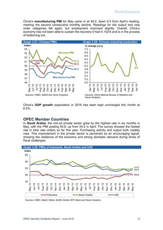World Economy
OPEC Monthly Oil Market Report – June 2016 31
China's manufacturing PMI for May came in at 49.2, down 0.2 from April’s reading,
marking the second consecutive monthly decline. Readings for the output and new
order categories fell again, but employment improved slightly. Overall, China’s
economy has not been able to sustain the recovery it had in 1Q16 and is in the process
of bottoming out.
Graph 3.27: Chinese PMIs Graph 3.28: Chinese industrial production
China’s GDP growth expectation in 2016 has been kept unchanged this month at
6.5%.
OPEC Member Countries
In Saudi Arabia, the non-oil private sector grew by the highest rate in six months in
May, with the PMI posting 54.8, up from 54.2 in April. The survey showed the fastest
rise in total new orders so far this year. Purchasing activity and output both notably
rose. This improvement in the private sector is perceived as an encouraging signal,
showing the resilience of the economy and strong domestic demand during times of
fiscal challenges.
Graph 3.29: PMIs of Indonesia, Saudi Arabia and UAE
50.5
49.2
51.2
46
47
48
49
50
51
52
53
54
May15
Jun15
Jul15
Aug15
Sep15
Oct15
Nov15
Dec15
Jan16
Feb16
Mar16
Apr16
May16
Index
Sources: HSBC, Markit and Haver Analytics.
Composite
PMI
Manufacturing PMI
Services PMI
6.0
5.0
5.2
5.4
5.6
5.8
6.0
6.2
6.4
6.6
6.8
7.0
Apr15
May15
Jun15
Jul15
Aug15
Sep15
Oct15
Nov15
Dec15
Jan16
Feb16
Mar16
Apr16
% change y-o-y
Sources: China National Bureau of Statistics and
Haver Analytics.
50.6
54.8
54.0
45
50
55
60
65
May14
Jun14
Jul14
Aug14
Sep14
Oct14
Nov14
Dec14
Jan15
Feb15
Mar15
Apr15
May15
Jun15
Jul15
Aug15
Sep15
Oct15
Nov15
Dec15
Jan16
Feb16
Mar16
Apr16
May16
Index
Indonesia Saudi Arabia UAE
Sources: HSBC, Markit, Nikkei, SAAB, Stanbic IBTC Bank and Haver Analytics.
 