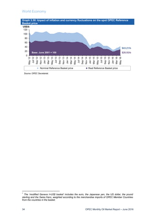 World Economy
34 OPEC Monthly Oil Market Report – June 2016
Graph 3.30: Impact of inflation and currency fluctuations on the spot OPEC Reference
Basket price
*
*
The ‘modified Geneva I+US$ basket’ includes the euro, the Japanese yen, the US dollar, the pound
sterling and the Swiss franc, weighted according to the merchandise imports of OPEC Member Countries
from the countries in the basket.
0
20
40
60
80
100
120 May12
Jul12
Sep12
Nov12
Jan13
Mar13
May13
Jul13
Sep13
Nov13
Jan14
Mar14
May14
Jul14
Sep14
Nov14
Jan15
Mar15
May15
Jul15
Sep15
Nov15
Jan16
Mar16
May16
US$/b
Nominal Reference Basket price Real Reference Basket price
Source: OPEC Secretariat.
Base: June 2001 = 100
$43.21/b
$28.93/b
 