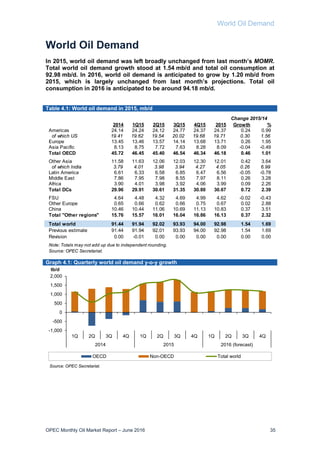 World Oil Demand
OPEC Monthly Oil Market Report – June 2016 35
World Oil Demand
In 2015, world oil demand was left broadly unchanged from last month’s MOMR.
Total world oil demand growth stood at 1.54 mb/d and total oil consumption at
92.98 mb/d. In 2016, world oil demand is anticipated to grow by 1.20 mb/d from
2015, which is largely unchanged from last month’s projections. Total oil
consumption in 2016 is anticipated to be around 94.18 mb/d.
Table 4.1: World oil demand in 2015, mb/d
Graph 4.1: Quarterly world oil demand y-o-y growth
-1,000
-500
0
500
1,000
1,500
2,000
1Q 2Q 3Q 4Q 1Q 2Q 3Q 4Q 1Q 2Q 3Q 4Q
2014 2015 2016 (forecast)
tb/d
OECD Non-OECD Total world
Source: OPEC Secretariat.
2014 1Q15 2Q15 3Q15 4Q15 2015 Growth %
Americas 24.14 24.24 24.12 24.77 24.37 24.37 0.24 0.99
of which US 19.41 19.62 19.54 20.02 19.68 19.71 0.30 1.56
Europe 13.45 13.46 13.57 14.14 13.68 13.71 0.26 1.95
Asia Pacific 8.13 8.75 7.72 7.63 8.28 8.09 -0.04 -0.49
Total OECD 45.72 46.45 45.40 46.54 46.34 46.18 0.46 1.01
Other Asia 11.58 11.63 12.06 12.03 12.30 12.01 0.42 3.64
of which India 3.79 4.01 3.98 3.94 4.27 4.05 0.26 6.99
Latin America 6.61 6.33 6.58 6.85 6.47 6.56 -0.05 -0.78
Middle East 7.86 7.95 7.98 8.55 7.97 8.11 0.26 3.28
Africa 3.90 4.01 3.98 3.92 4.06 3.99 0.09 2.26
Total DCs 29.96 29.91 30.61 31.35 30.80 30.67 0.72 2.39
FSU 4.64 4.48 4.32 4.69 4.99 4.62 -0.02 -0.43
Other Europe 0.65 0.66 0.62 0.66 0.75 0.67 0.02 2.88
China 10.46 10.44 11.06 10.69 11.13 10.83 0.37 3.51
Total "Other regions" 15.76 15.57 16.01 16.04 16.86 16.13 0.37 2.32
Total world 91.44 91.94 92.02 93.93 94.00 92.98 1.54 1.69
Previous estimate 91.44 91.94 92.01 93.93 94.00 92.98 1.54 1.69
Revision 0.00 -0.01 0.00 0.00 0.00 0.00 0.00 0.00
Source: OPEC Secretariat.
Note: Totals may not add up due to independent rounding.
Change 2015/14
 