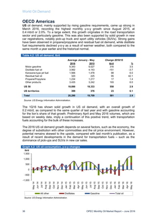 World Oil Demand
36 OPEC Monthly Oil Market Report – June 2016
OECD Americas
US oil demand, mainly supported by rising gasoline requirements, came up strong in
March 2016, recording the highest monthly y-o-y growth since August 2015, at
0.4 mb/d or 2.0%. To a large extent, this growth originates in the road transportation
sector and particularly gasoline. This was also been supported by solid growth in new
car registrations, notably pick-up truck and sport utility vehicles (SUVs). Strong gains
have been observed in propane/propylene and residual fuel oil demand, while distillate
fuel requirements declined y-o-y as a result of warmer weather, both compared to the
same month a year earlier and the historical normal.
Table 4.2: US oil demand, tb/d
The 1Q16 has shown solid growth in US oil demand, with an overall growth of
0.2 mb/d, as compared to the same quarter of last year and with gasoline accounting
for the lion’s share of that growth. Preliminary April and May 2016 volumes, which are
based on weekly data, imply a continuation of this positive trend, with transportation
fuels accounting for the bulk of these increases.
The 2016 US oil demand growth depends on several factors, such as the economy, the
degree of substitution with other commodities and the oil price environment. However,
potential remains skewed to the upside, compared with last month’s publication, as a
result of recent developments in the demand for transportation fuels – such as the
dominance of pick-ups and SUVs in new car sales.
Graph 4.2: US oil consumption, y-o-y changes
-1,000
-500
0
500
1,000
1,500
May14
Jun14
Jul14
Aug14
Sep14
Oct14
Nov14
Dec14
Jan15
Feb15
Mar15
Apr15
May15
Jun15
Jul15
Aug15
Sep15
Oct15
Nov15
Dec15
Jan16
Feb16
Mar16
Apr16
May16
tb/d
All other Distillates Gasoline Total oil
Source: US Energy Information Administration.
2016 2015 tb/d %
Motor gasoline 9,343 9,027 316 3.5
Distillate fuel oil 3,992 4,143 -151 -3.7
Kerosene-type jet fuel 1,566 1,478 88 6.0
Residual fuel oil 320 225 95 42.1
Propane/Propylene 1,234 1,217 17 1.4
Other products 3,435 3,242 193 6.0
US 50 19,890 19,333 558 2.9
US territories 399 376 23 6.1
Total 20,290 19,709 581 2.9
Source: US Energy Information Administration.
Average January - May Change 2016/15
 