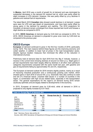 World Oil Demand
OPEC Monthly Oil Market Report – June 2016 37
In Mexico, April 2016 was a month of growth for oil demand and was dominated by
substantial decreases in the demand for residual fuel oil, which was partly offset by
slight increases in LPG demand. However, this was partly offset by y-o-y declines in
gasoline and residual fuel oil requirements.
The latest March 2016 Canadian data showed overall declines in oil demand. Losses
were seen for LPG and gas diesel oil requirements, and have been partly offset by
strong gains in the demand for gasoline and naphtha. The 2016 projections for
Canadian oil demand remain unchanged from those reported last month and foresee a
slight decline as compared to 2015.
In 2015, OECD Americas oil demand grew by 0.24 mb/d as compared to 2014. For
2016, OECD Americas oil demand is projected to grow once more by 0.26 mb/d as
compared to the previous year.
OECD Europe
European oil demand continued to grow in the first four months of 2016, particularly
during 1Q16. The main reasons behind these figures are the improving economy and
colder weather, in addition to lower fuel oil prices in the road transportation sector,
despite rigorous taxation measures that minimized the effect of the reduction in
international oil prices.
Preliminary total oil demand data for April 2016 from the ‘Big 4’ indicate, however, a
reverse in the current trend showing declines of around 0.2 mb/d y-o-y. Slight gains in
jet fuel requirements have been largely offset by declines in all other main petroleum
categories requirements compared with the same month last year, with gasoline and
gas oil requirements falling by approximately 4% and 2%, respectively.
The European oil demand outlook for 2016 remains slightly positive, mainly as a result
of improving industrial production and a continuously growing auto market, which
showed gains in April 2016 of around 9% y-o-y. Downside risks also continue to exist
and are of a financial nature: unsolved debt issues in a number of countries in the
region, in combination with high oil-use related taxes, especially in the transportation
sector. The general expectations for the region’s oil demand during 2016 remain
cautiously optimistic and are largely related to developments in the economy.
In 2015, European oil demand grew by 0.26 mb/d, while oil demand in 2016 is
projected to only slightly increase by 0.01 mb/d.
Table 4.3: Europe Big 4* oil demand, tb/d
Apr 16 Apr 15 Change from Apr 15 Change from Apr 15, %
LPG 430 442 -11 -2.6
Naphtha 715 717 -2 -0.3
Gasoline 1,095 1,137 -42 -3.7
Jet/Kerosene 761 757 4 0.5
Gas/Diesel oil 3,158 3,236 -78 -2.4
Fuel oil 252 257 -5 -2.0
Other products 555 618 -64 -10.3
Total 6,966 7,164 -198 -2.8
Note: * Germany, France, Italy and the UK.
Sources: JODI, OPEC Secretariat, UK Department of Energy and Climate Change and Unione Petrolifera.
 
