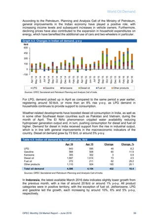 World Oil Demand
OPEC Monthly Oil Market Report – June 2016 39
According to the Petroleum, Planning and Analysis Cell of the Ministry of Petroleum,
general improvements in the Indian economy have played a positive role, with
increasing income levels and subsequent increases in vehicle owners. Furthermore,
declining prices have also contributed to the expansion in household expenditures on
energy, which have benefited the additional use of cars and two-wheelers in particular.
Graph 4.3: Changes in Indian oil demand, y-o-y
For LPG, demand picked up in April as compared to the same period a year earlier,
registering around 50 tb/d, or more than an 8% rise y-o-y, as LPG demand in
households continues to provide support to consumption.
Weather-related developments have boosted diesel oil consumption in India, as well as
in some other Southeast Asian countries such as Pakistan and Vietnam, during the
month of April. The El Niño phenomenon crippled water availability reducing
hydropower generation output and, in turn, pushing consumption for diesel and fuel oil
higher. Demand for diesel in India received support from the rise in industrial output,
which is in line with general improvements in the macroeconomic indicators of the
country. Diesel oil demand grew by 73 tb/d, or around 5% y-o-y.
Table 4.5: Indian oil demand by main products, tb/d
In Indonesia, the latest available March 2016 data indicates slightly lower growth from
the previous month, with a rise of around 20 tb/d or around 1% y-o-y. All product
categories were in positive territory, with the exception of fuel oil. Jet/kerosene, LPG
and gasoline led the growth, each increasing by around 10%, 6% and 5% y-o-y,
respectively.
-150
0
150
300
450
600
Apr14
May14
Jun14
Jul14
Aug14
Sep14
Oct14
Nov14
Dec14
Jan15
Feb15
Mar15
Apr15
May15
Jun15
Jul15
Aug15
Sep15
Oct15
Nov15
Dec15
Jan16
Feb16
Mar16
Apr16
tb/d
LPG Gasoline Kerosene Diesel oil Fuel oil Other products
Sources: OPEC Secretariat and Petroleum Planning and Analysis Cell of India.
Apr 16 Apr 15 Change Change, %
LPG 643 595 49 8.2
Gasoline 568 508 60 11.9
Kerosene 305 302 3 0.9
Diesel oil 1,687 1,614 73 4.5
Fuel oil 272 211 62 29.2
Other products 1,110 924 185 20.1
Total oil demand 4,586 4,154 432 10.4
Sources: OPEC Secretariat and Petroleum Planning and Analysis Cell of India.
 