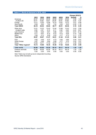 World Oil Demand
OPEC Monthly Oil Market Report – June 2016 43
Table 4.7: World oil demand in 2016, mb/d
2015 1Q16 2Q16 3Q16 4Q16 2016 Growth %
Americas 24.37 24.39 24.44 25.09 24.64 24.64 0.26 1.09
of which US 19.71 19.82 19.81 20.29 19.91 19.96 0.25 1.25
Europe 13.71 13.50 13.58 14.14 13.67 13.72 0.01 0.08
Asia Pacific 8.09 8.64 7.62 7.54 8.20 8.00 -0.09 -1.16
Total OECD 46.18 46.52 45.64 46.77 46.51 46.36 0.18 0.39
Other Asia 12.01 12.22 12.43 12.40 12.68 12.43 0.43 3.56
of which India 4.05 4.41 4.15 4.11 4.44 4.28 0.23 5.67
Latin America 6.56 6.25 6.61 6.86 6.47 6.55 -0.01 -0.16
Middle East 8.11 8.07 8.14 8.72 8.13 8.26 0.15 1.85
Africa 3.99 4.12 4.09 4.03 4.17 4.10 0.11 2.78
Total DCs 30.67 30.67 31.27 32.01 31.44 31.35 0.68 2.21
FSU 4.62 4.49 4.37 4.73 5.04 4.66 0.04 0.81
Other Europe 0.67 0.68 0.64 0.68 0.77 0.70 0.02 3.57
China 10.83 10.71 11.33 10.97 11.41 11.11 0.28 2.54
Total "Other regions" 16.13 15.89 16.35 16.38 17.22 16.46 0.34 2.09
Total world 92.98 93.08 93.26 95.16 95.17 94.18 1.20 1.29
Previous estimate 92.98 93.08 93.26 95.16 95.17 94.18 1.20 1.29
Revision 0.00 0.00 0.00 0.00 0.00 0.00 0.00 0.00
Source: OPEC Secretariat.
Change 2016/15
Note: Totals may not add up due to independent rounding.
 