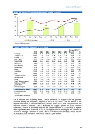 World Oil Supply
OPEC Monthly Oil Market Report – June 2016 45
Graph 5.2: Non-OPEC monthly and quarterly supply, 2014-2016
Table 5.1: Non-OPEC oil supply in 2015, mb/d
On a regional and quarterly basis, OECD Americas’ oil supply saw the greatest
increase among all non-OPEC regions in 2015 at 0.93 mb/d. This will switch to the
largest contraction in 2016 of 0.48 mb/d, revised down by 10 tb/d, compared with the
previous month’s forecast. OECD Europe’s oil supply growth in 2015 reached
0.14 mb/d, while it is expected that with an upward revision of 30 tb/d due to higher-
than-expected output by the UK in 1Q16, total production in this region will contract by
50 tb/d to average 3.71 mb/d in 2016. OECD Asia Pacific also will see a lower decline
of 20 tb/d in 2016 compared with minus 50 tb/d a year earlier.
1Q
2Q
3Q
4Q
54
55
56
57
58
Jan Feb Mar Apr May Jun Jul Aug Sep Oct Nov Dec
mb/d
2016 (forecast) 2015 2014
Source: OPEC Secretariat.
2014 1Q15 2Q15 3Q15 4Q15 2015 Growth %
Americas 20.08 21.04 20.69 21.14 21.19 21.01 0.93 4.64
of which US 12.96 13.78 14.05 14.06 14.05 13.99 1.03 7.92
Europe 3.61 3.69 3.77 3.68 3.89 3.76 0.14 4.01
Asia Pacific 0.51 0.43 0.45 0.50 0.47 0.46 -0.05 -9.15
Total OECD 24.20 25.16 24.90 25.32 25.55 25.23 1.03 4.25
Other Asia 2.60 2.71 2.71 2.65 2.73 2.70 0.10 3.83
Latin America 5.01 5.23 5.16 5.17 5.18 5.18 0.18 3.52
Middle East 1.34 1.30 1.27 1.26 1.25 1.27 -0.07 -5.11
Africa 2.38 2.39 2.37 2.36 2.35 2.37 -0.01 -0.43
Total DCs 11.33 11.63 11.51 11.45 11.52 11.53 0.20 1.74
FSU 13.55 13.77 13.68 13.61 13.73 13.69 0.15 1.10
of which Russia 10.68 10.83 10.83 10.83 10.89 10.85 0.17 1.61
Other Europe 0.13 0.13 0.13 0.13 0.13 0.13 0.00 -0.25
China 4.30 4.33 4.39 4.38 4.37 4.37 0.07 1.67
Total "Other regions" 17.98 18.23 18.20 18.12 18.24 18.20 0.22 1.22
Total non-OPEC
production
53.51 55.02 54.61 54.88 55.30 54.95 1.45 2.70
Processing gains 2.16 2.19 2.19 2.19 2.19 2.19 0.02 1.06
Total non-OPEC supply 55.67 57.20 56.80 57.07 57.48 57.14 1.47 2.64
Previous estimate 55.67 57.20 56.80 57.07 57.48 57.14 1.47 2.64
Revision 0.00 0.00 0.00 0.00 0.00 0.00 0.00 0.00
Source: OPEC Secretariat.
Change 2015/14
 