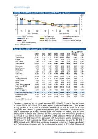 World Oil Supply
46 OPEC Monthly Oil Market Report – June 2016
Graph 5.3: Non-OPEC quarterly supply change, 2015-2016, y-o-y change
Table 5.2: Non-OPEC oil supply in 2016, mb/d
Developing countries’ supply growth averaged 200 tb/d in 2015, and is forecast to see
a contraction of 120 tb/d in 2016. With regard to regional breakdown, Other Asia’s
supply growth in 2016 saw a downward revision of 10 tb/d, to stand at 10 tb/d,
compared with 100 tb/d of growth in the previous year. Meanwhile, Latin America will
see a contraction of 40 tb/d, revised down this month by 30 tb/d, due to lower
expectations in Brazil and Colombia in 2016, compared with remarkable growth of
0.18 mb/d a year earlier. Growth in both the Middle East and Africa will contract by
40 tb/d and 60 tb/d, respectively, compared with the previous year’s contractions of
70 tb/d and 10 tb/d, respectively. FSU’s output is anticipated to grow by 60 tb/d in
2016, revised up by 60 tb/d this month due to upward revisions in Russia, Azerbaijan
and Turkmenistan compared with the previous year’s growth of 0.15 mb/d. Chinese oil
1.47
-0.74
-2
-1
0
1
2
3
-2
-1
0
1
2
3
1Q 2Q 3Q 4Q 1Q 2Q 3Q 4Q
2015 (estimate) 2016 (forecast)
mb/dmb/d
OECD Americas OECD Europe OECD Asia Pacific
Total DCs FSU ex. Russia Russia
China Non-OPEC supply 2015 annual average
2016 annual average
Source: OPEC Secretariat.
2015 1Q16 2Q16 3Q16 4Q16 2016 Growth %
Americas 21.01 20.98 20.21 20.39 20.55 20.53 -0.48 -2.29
of which US 13.99 13.77 13.51 13.42 13.56 13.57 -0.42 -3.00
Europe 3.76 3.86 3.70 3.57 3.71 3.71 -0.05 -1.32
Asia Pacific 0.46 0.44 0.45 0.45 0.43 0.44 -0.02 -4.44
Total OECD 25.23 25.27 24.36 24.41 24.68 24.68 -0.55 -2.19
Other Asia 2.70 2.73 2.67 2.72 2.74 2.72 0.01 0.46
Latin America 5.18 4.97 5.04 5.18 5.38 5.15 -0.04 -0.75
Middle East 1.27 1.26 1.23 1.22 1.22 1.23 -0.04 -2.91
Africa 2.37 2.34 2.29 2.32 2.31 2.31 -0.06 -2.37
Total DCs 11.53 11.30 11.24 11.44 11.65 11.41 -0.12 -1.04
FSU 13.69 13.99 13.74 13.59 13.72 13.76 0.06 0.47
of which Russia 10.85 11.11 10.97 10.88 10.95 10.98 0.13 1.19
Other Europe 0.13 0.13 0.13 0.13 0.13 0.13 0.00 -1.11
China 4.37 4.23 4.17 4.23 4.28 4.23 -0.14 -3.23
Total "Other regions" 18.20 18.34 18.04 17.96 18.13 18.12 -0.08 -0.43
Total non-OPEC
production
54.95 54.92 53.63 53.81 54.46 54.20 -0.75 -1.36
Processing gains 2.19 2.20 2.20 2.20 2.20 2.20 0.01 0.59
Total non-OPEC supply 57.14 57.12 55.83 56.01 56.66 56.40 -0.74 -1.29
Previous estimate 57.14 56.95 56.06 56.04 56.55 56.40 -0.74 -1.29
Revision 0.00 0.16 -0.23 -0.04 0.11 0.00 0.00 0.00
Source: OPEC Secretariat.
Change 2016/15
 
