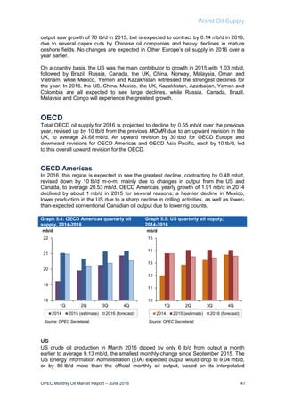 World Oil Supply
OPEC Monthly Oil Market Report – June 2016 47
output saw growth of 70 tb/d in 2015, but is expected to contract by 0.14 mb/d in 2016,
due to several capex cuts by Chinese oil companies and heavy declines in mature
onshore fields. No changes are expected in Other Europe’s oil supply in 2016 over a
year earlier.
On a country basis, the US was the main contributor to growth in 2015 with 1.03 mb/d,
followed by Brazil, Russia, Canada, the UK, China, Norway, Malaysia, Oman and
Vietnam, while Mexico, Yemen and Kazakhstan witnessed the strongest declines for
the year. In 2016, the US, China, Mexico, the UK, Kazakhstan, Azerbaijan, Yemen and
Colombia are all expected to see large declines, while Russia, Canada, Brazil,
Malaysia and Congo will experience the greatest growth.
OECD
Total OECD oil supply for 2016 is projected to decline by 0.55 mb/d over the previous
year, revised up by 10 tb/d from the previous MOMR due to an upward revision in the
UK, to average 24.68 mb/d. An upward revision by 30 tb/d for OECD Europe and
downward revisions for OECD Americas and OECD Asia Pacific, each by 10 tb/d, led
to this overall upward revision for the OECD.
OECD Americas
In 2016, this region is expected to see the greatest decline, contracting by 0.48 mb/d,
revised down by 10 tb/d m-o-m, mainly due to changes in output from the US and
Canada, to average 20.53 mb/d. OECD Americas’ yearly growth of 1.91 mb/d in 2014
declined by about 1 mb/d in 2015 for several reasons; a heavier decline in Mexico,
lower production in the US due to a sharp decline in drilling activities, as well as lower-
than-expected conventional Canadian oil output due to lower rig counts.
Graph 5.4: OECD Americas quarterly oil
supply, 2014-2016
Graph 5.5: US quarterly oil supply,
2014-2016
US
US crude oil production in March 2016 dipped by only 6 tb/d from output a month
earlier to average 9.13 mb/d, the smallest monthly change since September 2015. The
US Energy Information Administration (EIA) expected output would drop to 9.04 mb/d,
or by 86 tb/d more than the official monthly oil output, based on its interpolated
18
19
20
21
22
1Q 2Q 3Q 4Q
mb/d
2014 2015 (estimate) 2016 (forecast)
Source: OPEC Secretariat.
10
11
12
13
14
15
1Q 2Q 3Q 4Q
mb/d
2014 2015 (estimate) 2016 (forecast)
Source: OPEC Secretariat.
 
