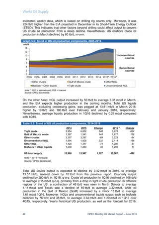 World Oil Supply
48 OPEC Monthly Oil Market Report – June 2016
estimated weekly data, which is based on drilling rig counts only. Moreover, it was
224 tb/d higher than the EIA projected in December in its Short-Term Energy Outlook
(STEO). This indicates that other factors beyond drilling could affect output to prevent
US crude oil production from a steep decline. Nevertheless, US onshore crude oil
production in March declined by 60 tb/d, m-o-m.
Graph 5.6: Trend of US oil production components, 2005-2016
On the other hand, NGL output increased by 50 tb/d to average 3.38 mb/d in March,
and the EIA expects higher production in the coming months. Total US liquids
production, excluding processing gains, was pegged at 13.81 mb/d in March 2016,
higher by 10 tb/d and 100 tb/d over February and January 2016, respectively.
Nevertheless, average liquids production in 1Q16 declined by 0.28 mb/d compared
with 4Q15.
Table 5.3: Trend of US oil production components, 2014-2016
Total US liquids output is expected to decline by 0.42 mb/d in 2016, to average
13.57 mb/d, revised down by 10 tb/d from the previous report. Quarterly output
declined by 280 tb/d in 1Q16, q-o-q. Crude oil production in 1Q16 declined by 168 tb/d
to average 9.15 mb/d q-o-q, primarily from a drop in tight crude production in different
regions of the US; a contraction of 46 tb/d was seen in North Dakota to average
1.11 mb/d and Texas saw a decline of 69 tb/d to average 3.32 mb/d, while oil
production in the Gulf of Mexico (GoM) increased by a minor 18 tb/d to average
1.61 mb/d 1Q16. Moreover, NGLs and unconventional liquids output such as biofuels
declined by 76 tb/d and 38 tb/d, to average 3.34 mb/d and 1.29 mb/d in 1Q16 over
4Q15, respectively. Yearly historical US production, as well as the forecast for 2016,
0
2
4
6
8
10
12
14
2005 2006 2007 2008 2009 2010 2011 2012 2013 2014 2015* 2016*
mb/d
Other crudes Gulf of Mexico crude Other NGL
Biofuels + Other liquids Tight crude Unconventional NGL
Note: * 2015 = estimate and 2016 = forecast.
Source: OPEC Secretariat.
Conventional
sources
Unconventional
sources
2014 2015 Change 2016 * Change
Tight crude 3,954 4,602 648 3,978 -624
Gulf of Mexico crude 1,397 1,541 144 1,677 136
Other crudes 3,357 3,287 -69 3,223 -64
Unconventional NGL 1,594 1,926 332 2,114 188
Other NGL 1,420 1,347 -74 1,280 -67
Biofuels + Other liquids 1,238 1,283 45 1,295 11
US total supply 12,960 13,987 1,027 13,567 -420
Note: * 2016 = forecast.
Source: OPEC Secretariat.
 