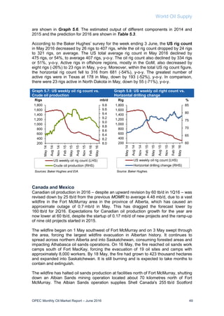 World Oil Supply
OPEC Monthly Oil Market Report – June 2016 49
are shown in Graph 5.6. The estimated output of different components in 2014 and
2015 and the prediction for 2016 are shown in Table 5.3.
According to the Baker Hughes’ survey for the week ending 3 June, the US rig count
in May 2016 decreased by 26 rigs to 407 rigs, while the oil rig count dropped by 24 rigs
to 321 rigs, on average. The US total average rig count in May 2016 declined by
475 rigs, or 54%, to average 407 rigs, y-o-y. The oil rig count also declined by 334 rigs
or 51%, y-o-y. Active rigs in offshore regions, mostly in the GoM, also decreased by
eight rigs (-26%) to 23 rigs in May, y-o-y. Moreover, within the total US rig count figure,
the horizontal rig count fell to 316 from 681 (-54%), y-o-y. The greatest number of
active rigs were in Texas at 178 in May, down by 193 (-52%), y-o-y. In comparison,
there were 23 rigs active in North Dakota in May, down by 55 (-71%), y-o-y.
Graph 5.7: US weekly oil rig count vs.
Crude oil production
Graph 5.8: US weekly oil right count vs.
Horizontal drilling change
Canada and Mexico
Canadian oil production in 2016 – despite an upward revision by 60 tb/d in 1Q16 – was
revised down by 25 tb/d from the previous MOMR to average 4.48 mb/d, due to a vast
wildfire in the Fort McMurray area in the province of Alberta, which has caused an
approximate outage of 0.7 mb/d in May. This has dragged the forecast lower by
160 tb/d for 2Q16. Expectations for Canadian oil production growth for the year are
now lower at 60 tb/d, despite the startup of 0.17 mb/d of new projects and the ramp-up
of nine old projects started in 2015.
The wildfire began on 1 May southwest of Fort McMurray and on 3 May swept through
the area, forcing the largest wildfire evacuation in Albertan history. It continues to
spread across northern Alberta and into Saskatchewan, consuming forested areas and
impacting Athabasca oil sands operations. On 16 May, the fire reached oil sands work
camps south of Fort MacKay, forcing the evacuation of 19 oil sites and camps with
approximately 8,000 workers. By 18 May, the fire had grown to 423 thousand hectares
and expanded into Saskatchewan. It is still burning and is expected to take months to
contain and extinguish.
The wildfire has halted oil sands production at facilities north of Fort McMurray, shutting
down an Albian Sands mining operation located about 70 kilometres north of Fort
McMurray. The Albian Sands operation supplies Shell Canada's 255 tb/d Scotford
8.0
8.2
8.4
8.6
8.8
9.0
9.2
9.4
9.6
9.8
200
400
600
800
1,000
1,200
1,400
1,600
1,800
May14
Aug14
Nov14
Feb15
May15
Aug15
Nov15
Feb16
May16
mb/dRigs
US weekly oil rig count (LHS)
Crude oil production (RHS)
Sources: Baker Hughes and EIA.
60
65
70
75
80
85
200
400
600
800
1,000
1,200
1,400
1,600
1,800
May14
Aug14
Nov14
Feb15
May15
Aug15
Nov15
Feb16
May16
%Rig
US weekly oil rig count (LHS)
Horizontal drilling change (RHS)
Source: Baker Hughes.
 