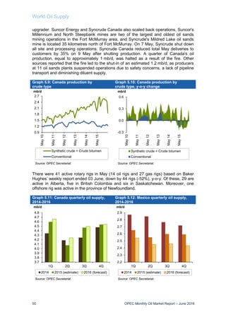 World Oil Supply
50 OPEC Monthly Oil Market Report – June 2016
upgrader. Suncor Energy and Syncrude Canada also scaled back operations. Suncor's
Millennium and North Steepbank mines are two of the largest and oldest oil sands
mining operations in the Fort McMurray area, and Syncrude's Mildred Lake oil sands
mine is located 35 kilometres north of Fort McMurray. On 7 May, Syncrude shut down
all site and processing operations. Syncrude Canada reduced total May deliveries to
customers by 35% on 9 May after shutting production. A quarter of Canada's oil
production, equal to approximately 1 mb/d, was halted as a result of the fire. Other
sources reported that the fire led to the shut-in of an estimated 1.2 mb/d, as producers
at 11 oil sands plants suspended operations due to safety concerns, a lack of pipeline
transport and diminishing diluent supply.
Graph 5.9: Canada production by
crude type
Graph 5.10: Canada production by
crude type, y-o-y change
There were 41 active rotary rigs in May (14 oil rigs and 27 gas rigs) based on Baker
Hughes’ weekly report ended 03 June, down by 44 rigs (-52%), y-o-y. Of these, 29 are
active in Alberta, five in British Colombia and six in Saskatchewan. Moreover, one
offshore rig was active in the province of Newfoundland.
Graph 5.11: Canada quarterly oil supply,
2014-2016
Graph 5.12: Mexico quarterly oil supply,
2014-2016
0.9
1.2
1.5
1.8
2.1
2.4
2.7
May10
May11
May12
May13
May14
May15
mb/d
Synthetic crude + Crude bitumen
Conventional
Source: OPEC Secretariat.
-0.3
0.0
0.3
0.6
May10
May11
May12
May13
May14
May15
mb/d
Synthetic crude + Crude bitumen
Conventional
Source: OPEC Secretariat.
3.7
3.8
3.9
4.0
4.1
4.2
4.3
4.4
4.5
4.6
4.7
4.8
1Q 2Q 3Q 4Q
mb/d
2014 2015 (estimate) 2016 (forecast)
Source: OPEC Secretariat.
2.2
2.3
2.4
2.5
2.6
2.7
2.8
2.9
1Q 2Q 3Q 4Q
mb/d
2014 2015 (estimate) 2016 (forecast)
Source: OPEC Secretariat.
 