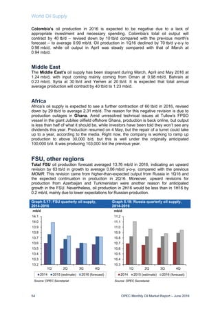 World Oil Supply
54 OPEC Monthly Oil Market Report – June 2016
Colombia’s oil production in 2016 is expected to be negative due to a lack of
appropriate investment and necessary spending. Colombia’s total oil output will
contract by 40 tb/d – revised down by 10 tb/d compared with the previous month’s
forecast – to average 0.99 mb/d. Oil production in 1Q16 declined by 70 tb/d y-o-y to
0.98 mb/d, while oil output in April was steady compared with that of March at
0.94 mb/d.
Middle East
The Middle East’s oil supply has been stagnant during March, April and May 2016 at
1.24 mb/d, with input coming mainly coming from Oman at 0.98 mb/d, Bahrain at
0.23 mb/d, Syria at 30 tb/d and Yemen at 20 tb/d. It is expected that total annual
average production will contract by 40 tb/d to 1.23 mb/d.
Africa
Africa’s oil supply is expected to see a further contraction of 60 tb/d in 2016, revised
down by 29 tb/d to average 2.31 mb/d. The reason for this negative revision is due to
production outages in Ghana. Amid unresolved technical issues at Tullow’s FPSO
vessel in the giant Jubilee oilfield offshore Ghana, production is back online, but output
is less than half of what it should be, while investors have been told they won’t see any
dividends this year. Production resumed on 4 May, but the repair of a turret could take
up to a year, according to the media. Right now, the company is working to ramp up
production to above 30,000 b/d, but this is well under the originally anticipated
100,000 b/d. It was producing 103,000 b/d the previous year.
FSU, other regions
Total FSU oil production forecast averaged 13.76 mb/d in 2016, indicating an upward
revision by 63 tb/d in growth to average 0.06 mb/d y-o-y, compared with the previous
MOMR. This revision came from higher-than-expected output from Russia in 1Q16 and
the expected continuation in production in 2Q16. Moreover, upward revisions for
production from Azerbaijan and Turkmenistan were another reason for anticipated
growth in the FSU. Nevertheless, oil production in 2H16 would be less than in 1H16 by
0.2 mb/d, mainly due to lower expectations for Russian production.
Graph 5.17: FSU quarterly oil supply,
2014-2016
Graph 5.18: Russia quarterly oil supply,
2014-2016
13.2
13.3
13.4
13.5
13.6
13.7
13.8
13.9
14.0
14.1
1Q 2Q 3Q 4Q
mb/d
2014 2015 (estimate) 2016 (forecast)
Source: OPEC Secretariat.
10.3
10.4
10.5
10.6
10.7
10.8
10.9
11.0
11.1
11.2
1Q 2Q 3Q 4Q
mb/d
2014 2015 (estimate) 2016 (forecast)
Source: OPEC Secretariat.
 