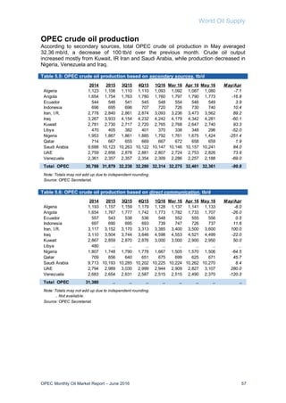 World Oil Supply
OPEC Monthly Oil Market Report – June 2016 57
OPEC crude oil production
According to secondary sources, total OPEC crude oil production in May averaged
32.36 mb/d, a decrease of 100 tb/d over the previous month. Crude oil output
increased mostly from Kuwait, IR Iran and Saudi Arabia, while production decreased in
Nigeria, Venezuela and Iraq.
Table 5.5: OPEC crude oil production based on secondary sources, tb/d
Table 5.6: OPEC crude oil production based on direct communication, tb/d
2014 2015 3Q15 4Q15 1Q16 Mar 16 Apr 16 May 16 May/Apr
Algeria 1,123 1,106 1,110 1,110 1,093 1,092 1,087 1,080 -7.1
Angola 1,654 1,754 1,763 1,780 1,760 1,797 1,790 1,773 -16.8
Ecuador 544 546 541 545 548 554 546 549 3.9
Indonesia 696 695 696 707 720 726 730 740 10.4
Iran, I.R. 2,778 2,840 2,861 2,874 3,093 3,236 3,473 3,562 89.2
Iraq 3,267 3,933 4,154 4,232 4,242 4,179 4,342 4,281 -60.1
Kuwait 2,781 2,730 2,717 2,720 2,765 2,768 2,647 2,740 93.3
Libya 470 405 382 401 370 338 348 296 -52.0
Nigeria 1,953 1,867 1,861 1,885 1,792 1,761 1,675 1,424 -251.4
Qatar 714 667 655 669 667 672 658 659 1.9
Saudi Arabia 9,688 10,123 10,263 10,122 10,147 10,146 10,157 10,241 84.0
UAE 2,759 2,856 2,878 2,881 2,807 2,724 2,753 2,826 73.9
Venezuela 2,361 2,357 2,357 2,354 2,309 2,286 2,257 2,188 -69.0
Total OPEC 30,788 31,879 32,238 32,280 32,314 32,275 32,461 32,361 -99.8
Note: Totals may not add up due to independent rounding.
Source: OPEC Secretariat.
2014 2015 3Q15 4Q15 1Q16 Mar 16 Apr 16 May 16 May/Apr
Algeria 1,193 1,157 1,159 1,179 1,128 1,137 1,141 1,133 -8.0
Angola 1,654 1,767 1,777 1,742 1,773 1,782 1,733 1,707 -26.0
Ecuador 557 543 538 536 548 552 555 556 0.5
Indonesia 697 690 695 693 739 747 726 737 11.6
Iran, I.R. 3,117 3,152 3,170 3,313 3,385 3,400 3,500 3,600 100.0
Iraq 3,110 3,504 3,744 3,846 4,598 4,553 4,521 4,499 -22.0
Kuwait 2,867 2,859 2,870 2,876 3,000 3,000 2,900 2,950 50.0
Libya 480 .. .. .. .. .. .. .. ..
Nigeria 1,807 1,748 1,790 1,778 1,667 1,505 1,570 1,506 -64.5
Qatar 709 656 640 651 675 699 625 671 45.7
Saudi Arabia 9,713 10,193 10,285 10,202 10,225 10,224 10,262 10,270 8.4
UAE 2,794 2,989 3,030 2,999 2,944 2,909 2,827 3,107 280.0
Venezuela 2,683 2,654 2,631 2,587 2,515 2,515 2,490 2,370 -120.3
Total OPEC 31,380 .. .. .. .. .. .. .. ..
Note: Totals may not add up due to independent rounding.
.. Not available.
Source: OPEC Secretariat.
 