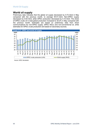 World Oil Supply
58 OPEC Monthly Oil Market Report – June 2016
World oil supply
Preliminary data indicates that the global oil supply decreased by 0.73 mb/d in May
compared with the previous month, to average 94.51 mb/d. Non-OPEC supply
decreased by 0.63 mb/d, while OPEC production decreased by 0.10 mb/d. The share
of OPEC crude oil in total global production increased to 34.2% in May compared with
the previous month. Estimates are based on preliminary data from direct
communications for non-OPEC supply, OPEC NGLs and non-conventional oil, while
estimates for OPEC crude production are based on secondary sources.
Graph 5.21: OPEC and world oil supply
90
91
92
93
94
95
96
97
26
27
28
29
30
31
32
33
Jun14
Jul14
Aug14
Sep14
Oct14
Nov14
Dec14
Jan15
Feb15
Mar15
Apr15
May15
Jun15
Jul15
Aug15
Sep15
Oct15
Nov15
Dec15
Jan16
Feb16
Mar16
Apr16
May16
mb/dmb/d
OPEC crude production (LHS) World supply (RHS)
Source: OPEC Secretariat.
 