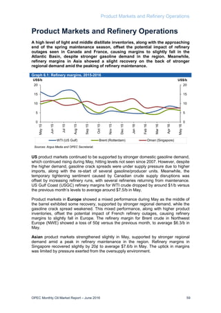 Product Markets and Refinery Operations
OPEC Monthly Oil Market Report – June 2016 59
Product Markets and Refinery Operations
A high level of light and middle distillate inventories, along with the approaching
end of the spring maintenance season, offset the potential impact of refinery
outages seen in Canada and France, causing margins to slightly fall in the
Atlantic Basin, despite stronger gasoline demand in the region. Meanwhile,
refinery margins in Asia showed a slight recovery on the back of stronger
regional demand amid the peaking of refinery maintenance.
Graph 6.1: Refinery margins, 2015-2016
US product markets continued to be supported by stronger domestic gasoline demand,
which continued rising during May, hitting levels not seen since 2007. However, despite
the higher demand, gasoline crack spreads were under supply pressure due to higher
imports, along with the re-start of several gasoline/producer units. Meanwhile, the
temporary tightening sentiment caused by Canadian crude supply disruptions was
offset by increasing refinery runs, with several refineries returning from maintenance.
US Gulf Coast (USGC) refinery margins for WTI crude dropped by around $1/b versus
the previous month’s levels to average around $7.5/b in May.
Product markets in Europe showed a mixed performance during May as the middle of
the barrel exhibited some recovery, supported by stronger regional demand, while the
gasoline crack spread weakened. This mixed performance, along with higher product
inventories, offset the potential impact of French refinery outages, causing refinery
margins to slightly fall in Europe. The refinery margin for Brent crude in Northwest
Europe (NWE) showed a loss of 50¢ versus the previous month, to average $6.3/b in
May.
Asian product markets strengthened slightly in May, supported by stronger regional
demand amid a peak in refinery maintenance in the region. Refinery margins in
Singapore recovered slightly by 20¢ to average $7.6/b in May. The uptick in margins
was limited by pressure exerted from the oversupply environment.
0
5
10
15
20
0
5
10
15
20
May15
Jun15
Jul15
Aug15
Sep15
Oct15
Nov15
Dec15
Jan16
Feb16
Mar16
Apr16
May16
US$/bUS$/b
WTI (US Gulf) Brent (Rotterdam) Oman (Singapore)
Sources: Argus Media and OPEC Secretariat.
 