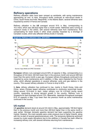 Product Markets and Refinery Operations
60 OPEC Monthly Oil Market Report – June 2016
Refinery operations
Refinery utilization rates have been ramped up worldwide, with spring maintenance
approaching an end. In Asia, throughput levels continued at near-record levels in
China, South Korea and India. Meanwhile, in the Atlantic Basin, several refineries were
impacted by events in France and Canada.
Refinery utilization in the US averaged around 91% in May, corresponding to
16.3 mb/d, which was 200 tb/d higher than a month earlier. Refineries were running at
maximum levels in the USGC, with several refineries back from maintenance, thus
compensating for lower levels in other areas possibly impacted by a shortage of
Canadian crudes, which also affected refinery levels in Canada.
Graph 6.2: Refinery utilisation rates, 2015-2016
European refinery runs averaged around 83% of capacity in May, corresponding to a
throughput of 9.8 mb/d, 240 tb/d lower than in the previous month and around 460 tb/d
lower than the same month a year ago. European refinery throughputs continued to be
impacted by some maintenance and in addition, in May, were impacted by the French
strike, which affected operations in several refineries, ports and gas stations in the
country. This caused refinery utilization in France to drop to 60%.
In Asia, refinery utilization has continued to rise, mainly in South Korea, India and
China, where Chinese teapot refineries contributed to continuing record-high levels,
hitting around 10.9 mb/d in April. Indian refinery runs hit 4.9 mb/d during recent
months, responding to strong demand growth in the country. Refinery runs in
Singapore for April averaged around 72%. Meanwhile, Japanese throughputs averaged
81% of capacity in May, 5 pp lower than the previous month as some maintenance
continued in the country.
US market
US gasoline demand stood at around 9.6 mb/d in May, approximately 190 tb/d higher
than in the previous month and more than 400 tb/d higher than in the same month a
year earlier. Stronger domestic gasoline demand has been supporting the gasoline
market. However, the crack spreads were under pressure due to higher imports, along
with the re-start of several gasoline/producer units. The temporary tightening sentiment
caused by crude supply disruptions due to the wildfires in Canada has been offset by
increasing refinery runs, with several refineries returning from maintenance.
60
70
80
90
100
60
70
80
90
100
May15
Jun15
Jul15
Aug15
Sep15
Oct15
Nov15
Dec15
Jan16
Feb16
Mar16
Apr16
May16
%%
US EU-16 Japan Singapore
Sources: Argus Media and OPEC Secretariat.
 