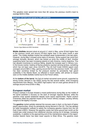 Product Markets and Refinery Operations
OPEC Monthly Oil Market Report – June 2016 61
The gasoline crack spread lost more than $2 versus the previous month’s level to
average $22/b in May.
Graph 6.3: US Gulf crack spread vs. WTI, 2015-2016
Middle distillate demand stood at around 4.1 mb/d in May, some 20 tb/d higher than
in the previous month and around 270 tb/d higher than in the same month a year
earlier. The middle distillate market has exhibited weak fundamentals in the last years.
However, during May it showed some signs of recovery. Some support has come from
stronger domestic demand, which has picked up since the middle of April. Another
supporting factor has been increasing exports to Latin America, mainly Argentina. This
has allowed inventories to continue falling, despite the increase seen in refinery runs.
In the futures market, heating oil Nymex positions reached net-long territory, something
which has not been seen since mid-2014. The US Gulf Coast (USGC) gasoil crack
averaged around $6/b in May, gaining around $2 from the previous month. The uptick
has been somehow limited by the pressure exerted by persistently high gasoil
availability in the Atlantic Basin, as reflected in recent weeks, with almost no impact
seen on the middle distillate market due to the French strikes.
At the bottom of the barrel, the fuel oil market recovered some ground, supported by
strong bunker demand in the USGC during the last several weeks, amid increasing
requirements from Mexico. The USGC high-sulphur fuel oil crack gained almost $1 to
average around minus $16/b in May.
European market
Product markets in Europe showed a mixed performance during May as the middle of
the barrel exhibited a recovery on the back of stronger regional demand, while the
gasoline crack spread weakened despite some export opportunities. Higher product
inventories offset the potential impact of the French refinery outages, causing refinery
margins to fall slightly in Europe.
The gasoline market partially retained the recovery seen in April, on the back of higher
export opportunities, driven by persistently strong demand in the US. This has allowed
for hefty transatlantic outflows to satisfy the increasing gasoline imports from the US
East Coast (USEC). However the gasoline cracks lost some ground last month as the
market was under pressure from additional volumes coming out of storage, increasing
availability, in addition to the approaching end of the maintenance season in the region.
Another bearish factor has been lower exports to West Africa. The gasoline crack
-20
0
20
40
60
-20
0
20
40
60
May15
Jun15
Jul15
Aug15
Sep15
Oct15
Nov15
Dec15
Jan16
Feb16
Mar16
Apr16
May16
Jun16
US$/bUS$/b
Premium gasoline Jet/Kerosene Diesel Fuel oil
Sources: Argus Media and OPEC Secretariat.
 