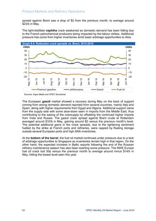 Product Markets and Refinery Operations
62 OPEC Monthly Oil Market Report – June 2016
spread against Brent saw a drop of $2 from the previous month, to average around
$23/b in May.
The light-distillate naphtha crack weakened as domestic demand has been falling due
to the French petrochemical producers being impacted by the labour strikes. Additional
pressure has come from higher inventories amid lower arbitrage opportunities to Asia.
Graph 6.4: Rotterdam crack spreads vs. Brent, 2015-2016
The European gasoil market showed a recovery during May on the back of support
coming from strong domestic demand reported from several countries, mainly Italy and
Spain, along with higher requirements from Egypt and Algeria. Additional support came
from the supply side with some slow-down seen in imports from the Middle East, thus
contributing to the easing of the oversupply by offsetting the continued higher imports
from India and Russia. The gasoil crack spread against Brent crude at Rotterdam
averaged around $10/b in May, gaining around $2 versus the previous month’s level.
The potential additional gains in the crack spreads, due to the tightening sentiment
fuelled by the strike at French ports and refineries, were capped by floating storage
outside several European ports and high ARA inventories.
At the bottom of the barrel, the fuel oil market continued under pressure due to a lack
of arbitrage opportunities to Singapore as inventories remain high in that region. On the
other hand, the expected increase in Baltic exports following the end of the Russian
refinery maintenance season has also been exerting some pressure. The NWE Europe
fuel oil crack lost 50¢ versus the previous month to average around minus $14/b in
May, hitting the lowest level seen this year.
-20
-10
0
10
20
30
40
-20
-10
0
10
20
30
40
May15
Jun15
Jul15
Aug15
Sep15
Oct15
Nov15
Dec15
Jan16
Feb16
Mar16
Apr16
May16
Jun16
US$/bUS$/b
Premium gasoline Jet/Kerosene Gasoil Fuel oil
Sources: Argus Media and OPEC Secretariat.
 