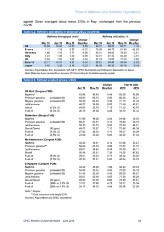 Product Markets and Refinery Operations
OPEC Monthly Oil Market Report – June 2016 65
against Oman averaged about minus $10/b in May, unchanged from the previous
month.
Table 6.2: Refinery operations in selected OECD countries
Table 6.3: Refined product prices, US$/b
Change
Apr 16 May 16 May/Apr 2015 2016
Naphtha* 43.96 48.45 4.49 65.59 40.90
Premium gasoline (unleaded 93) 65.83 68.73 2.90 80.25 58.21
Regular gasoline (unleaded 87) 59.30 62.63 3.33 71.15 51.33
Jet/Kerosene 48.07 54.89 6.82 71.49 45.81
Gasoil (0.2% S) 45.60 52.79 7.19 71.32 42.70
Fuel oil (3.0% S) 26.15 31.98 5.83 46.78 24.33
Naphtha 41.69 44.28 2.59 54.68 38.39
Premium gasoline (unleaded 98) 66.41 69.51 3.10 76.63 58.73
Jet/Kerosene 50.30 56.15 5.85 73.39 46.91
Gasoil/Diesel (10 ppm) 49.57 56.67 7.10 72.68 46.38
Fuel oil (1.0% S) 27.82 32.52 4.70 46.27 25.29
Fuel oil (3.5% S) 23.66 29.28 5.62 46.94 21.45
Naphtha 40.39 43.51 3.12 51.56 37.21
Premium gasoline** 58.04 61.12 3.08 71.87 51.37
Jet/Kerosene 48.01 54.44 6.43 70.39 45.11
Diesel 50.56 57.91 7.35 74.20 47.62
Fuel oil (1.0% S) 28.01 33.72 5.71 48.32 26.02
Fuel oil (3.5% S) 26.30 31.91 5.61 46.64 24.23
Naphtha 42.52 44.20 1.68 56.32 39.33
Premium gasoline (unleaded 95) 54.49 59.14 4.65 72.20 52.19
Regular gasoline (unleaded 92) 51.45 56.00 4.55 69.25 49.07
Jet/Kerosene 49.51 55.18 5.67 71.34 46.20
Gasoil/Diesel (50 ppm) 49.33 55.95 6.62 72.30 45.81
Fuel oil (180 cst 2.0% S) 31.02 35.80 4.78 53.31 29.54
Fuel oil (380 cst 3.5% S) 29.17 34.03 4.86 50.98 27.26
Sources: Argus Media and OPEC Secretariat.
Year-to-date
Note: * Barges.
** Cost, insurance and freight (CIF).
US Gulf (Cargoes FOB):
Rotterdam (Barges FoB):
Mediterranean (Cargoes FOB):
Singapore (Cargoes FOB):
Change Change
Mar 16 Apr 16 May 16 May/Apr Mar 16 Apr 16 May 16 May/Apr
US 15.99 16.06 16.26 0.20 89.21 89.61 90.71 1.10
France 1.12 1.19 0.87 -0.32 79.59 84.78 61.95 -22.83
Germany 1.86 1.76 1.71 -0.06 85.01 80.62 78.02 -2.61
Italy 1.24 1.38 1.30 -0.08 60.41 67.20 63.29 -3.91
UK 0.94 1.05 1.08 0.04 67.19 74.61 77.25 2.64
Euro-16 10.17 10.07 9.83 -0.24 85.81 84.97 82.94 -2.03
Japan 3.46 3.38 3.16 -0.22 88.39 86.25 80.76 -5.49
Sources: Argus Media, EIA, Euroilstock, IEA, METI, OPEC Secretariat and Petroleum Association of Japan.
Note: Data has been revised from January 2016 according to the latest capacity update.
Refinery throughput, mb/d Refinery utilization, %
 