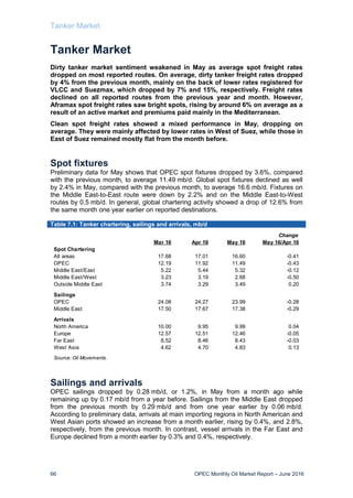 Tanker Market
66 OPEC Monthly Oil Market Report – June 2016
Tanker Market
Dirty tanker market sentiment weakened in May as average spot freight rates
dropped on most reported routes. On average, dirty tanker freight rates dropped
by 4% from the previous month, mainly on the back of lower rates registered for
VLCC and Suezmax, which dropped by 7% and 15%, respectively. Freight rates
declined on all reported routes from the previous year and month. However,
Aframax spot freight rates saw bright spots, rising by around 6% on average as a
result of an active market and premiums paid mainly in the Mediterranean.
Clean spot freight rates showed a mixed performance in May, dropping on
average. They were mainly affected by lower rates in West of Suez, while those in
East of Suez remained mostly flat from the month before.
Spot fixtures
Preliminary data for May shows that OPEC spot fixtures dropped by 3.6%, compared
with the previous month, to average 11.49 mb/d. Global spot fixtures declined as well
by 2.4% in May, compared with the previous month, to average 16.6 mb/d. Fixtures on
the Middle East-to-East route were down by 2.2% and on the Middle East-to-West
routes by 0.5 mb/d. In general, global chartering activity showed a drop of 12.6% from
the same month one year earlier on reported destinations.
Table 7.1: Tanker chartering, sailings and arrivals, mb/d
Sailings and arrivals
OPEC sailings dropped by 0.28 mb/d, or 1.2%, in May from a month ago while
remaining up by 0.17 mb/d from a year before. Sailings from the Middle East dropped
from the previous month by 0.29 mb/d and from one year earlier by 0.06 mb/d.
According to preliminary data, arrivals at main importing regions in North American and
West Asian ports showed an increase from a month earlier, rising by 0.4%, and 2.8%,
respectively, from the previous month. In contrast, vessel arrivals in the Far East and
Europe declined from a month earlier by 0.3% and 0.4%, respectively.
Change
Mar 16 Apr 16 May 16 May 16/Apr 16
Spot Chartering
All areas 17.68 17.01 16.60 -0.41
OPEC 12.19 11.92 11.49 -0.43
Middle East/East 5.22 5.44 5.32 -0.12
Middle East/West 3.23 3.19 2.68 -0.50
Outside Middle East 3.74 3.29 3.49 0.20
Sailings
OPEC 24.08 24.27 23.99 -0.28
Middle East 17.50 17.67 17.38 -0.29
Arrivals
North America 10.00 9.95 9.99 0.04
Europe 12.57 12.51 12.46 -0.05
Far East 8.52 8.46 8.43 -0.03
West Asia 4.62 4.70 4.83 0.13
Source: Oil Movements.
 