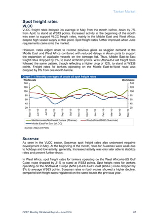 Tanker Market
OPEC Monthly Oil Market Report – June 2016 67
Spot freight rates
VLCC
VLCC freight rates dropped on average in May from the month before, down by 7%
from April, to stand at WS73 points. Increased activity at the beginning of the month
was seen to support VLCC freight rates, mainly in the Middle East and West Africa,
despite high vessel supply at that point. Spot freight rates further improved when June
requirements came onto the market.
However, rates edged down to reverse previous gains as sluggish demand in the
Middle East and West Africa combined with reduced delays in Asian ports to support
the expansion of available vessels on the tonnage list. Thus, Middle East-to-East
freight rates dropped by 3%, to stand at WS63 points. West Africa-to-East freight rates
followed the same pattern, though reflecting a higher drop of 12%, to stand at WS38
points. Freight rates for tankers operating on the Middle East-to-West route also
dropped by 8% from one month before.
Graph 7.1: Monthly averages of crude oil spot freight rates
Suezmax
As seen in the VLCC sector, Suezmax spot freight rates also underwent negative
development in May. At the beginning of the month, rates for Suezmax were weak due
to holidays and low activity, generally. Increased activity was only later able to stabilize
rates and prevent further drops.
In West Africa, spot freight rates for tankers operating on the West Africa-to-US Gulf
Coast route dropped by 21% to stand at WS63 points. Spot freight rates for tankers
operating on the Northwest Europe (NWE)-to-US Gulf Coast (USGC) route dropped by
8% to average WS63 points. Suezmax rates on both routes showed a higher decline,
compared with freight rates registered on the same routes the previous year.
20
40
60
80
100
120
140
20
40
60
80
100
120
140
May15
Jun15
Jul15
Aug15
Sep15
Oct15
Nov15
Dec15
Jan16
Feb16
Mar16
Apr16
May16
WorldscaleWorldscale
Mediterranean/Northwest Europe (Aframax) West Africa/USGC (Suezmax)
Middle East/Far East (VLCC)
Sources: Argus and Platts.
 