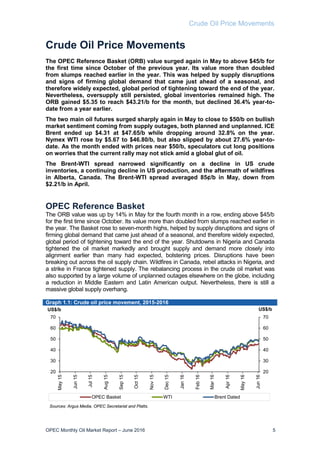 Crude Oil Price Movements
OPEC Monthly Oil Market Report – June 2016 5
Crude Oil Price Movements
The OPEC Reference Basket (ORB) value surged again in May to above $45/b for
the first time since October of the previous year. Its value more than doubled
from slumps reached earlier in the year. This was helped by supply disruptions
and signs of firming global demand that came just ahead of a seasonal, and
therefore widely expected, global period of tightening toward the end of the year.
Nevertheless, oversupply still persisted, global inventories remained high. The
ORB gained $5.35 to reach $43.21/b for the month, but declined 36.4% year-to-
date from a year earlier.
The two main oil futures surged sharply again in May to close to $50/b on bullish
market sentiment coming from supply outages, both planned and unplanned. ICE
Brent ended up $4.31 at $47.65/b while dropping around 32.8% on the year.
Nymex WTI rose by $5.67 to $46.80/b, but also slipped by about 27.6% year-to-
date. As the month ended with prices near $50/b, speculators cut long positions
on worries that the current rally may not stick amid a global glut of oil.
The Brent-WTI spread narrowed significantly on a decline in US crude
inventories, a continuing decline in US production, and the aftermath of wildfires
in Alberta, Canada. The Brent-WTI spread averaged 85¢/b in May, down from
$2.21/b in April.
OPEC Reference Basket
The ORB value was up by 14% in May for the fourth month in a row, ending above $45/b
for the first time since October. Its value more than doubled from slumps reached earlier in
the year. The Basket rose to seven-month highs, helped by supply disruptions and signs of
firming global demand that came just ahead of a seasonal, and therefore widely expected,
global period of tightening toward the end of the year. Shutdowns in Nigeria and Canada
tightened the oil market markedly and brought supply and demand more closely into
alignment earlier than many had expected, bolstering prices. Disruptions have been
breaking out across the oil supply chain. Wildfires in Canada, rebel attacks in Nigeria, and
a strike in France tightened supply. The rebalancing process in the crude oil market was
also supported by a large volume of unplanned outages elsewhere on the globe, including
a reduction in Middle Eastern and Latin American output. Nevertheless, there is still a
massive global supply overhang.
Graph 1.1: Crude oil price movement, 2015-2016
20
30
40
50
60
70
20
30
40
50
60
70
May15
Jun15
Jul15
Aug15
Sep15
Oct15
Nov15
Dec15
Jan16
Feb16
Mar16
Apr16
May16
Jun16
US$/bUS$/b
OPEC Basket WTI Brent Dated
Sources: Argus Media, OPEC Secretariat and Platts.
 