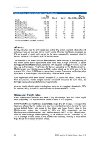 Tanker Market
68 OPEC Monthly Oil Market Report – June 2016
Table 7.2: Spot tanker crude freight rates, Worldscale
Aframax
In May, Aframax was the only vessel size in the dirty tanker segment, which showed
enhanced rates, on average, from a month before. Aframax freight rates increased by
6%, as a result of mixed performance for the class, supported by increased rates for
tankers trading in both directions of the Mediterranean.
The markets in the North Sea and Mediterranean were balanced at the beginning of
the month before some replacement deals were fixed at high premiums. A lighter
tonnage list in the Mediterranean, combined with a sudden shortage of vessels, pushed
rates up in that region. Freight rates for tankers operating on the Mediterranean-to-
Mediterranean and Mediterranean-to-NWE routes edged up by 25% and 34% to
average WS116 and WS109 points, respectively, making Suezmax a viable alternative
to Aframax at a certain point, due to its falling rates and weak market.
Spot freight rates went down on the Caribbean-to-US East Coast (USEC) route by 4%
from the previous month, despite owners’ consistent resistance to lower rates, as
tonnage supply outweighed chartering requirements.
Aframax freight rates to eastern destinations were not an exception, dropping by 18%
for tankers trading on the Indonesia-to-East route to average WS91 points.
Clean spot freight rates
Clean tanker market sentiment was weak in May. On average, clean spot tanker freight
rates dropped by 11% from the month before to stand at WS125 points.
In the West of Suez, freight rates experienced a large drop on average. Tonnage in the
West was affected by the holidays and slow movement in the market. Among the main
drivers behind freight rate drops in the West was lower freight rates in the
Mediterranean, where they dropped by 23% and 22%, respectively, on the
Mediterranean-to-Mediterranean and Mediterranean-to-NWE routes. Nevertheless,
rates for medium-range tankers operating on the NWE-to-US East Coast went up by
7% to average WS119 points as the market was balanced, showing a multi-month
high, though the increase remained limited.
Size Change
1,000 DWT Mar 16 Apr 16 May 16 May 16/Apr 16
Crude
Middle East/East 230-280 73 65 63 -2
Middle East/West 270-285 41 43 38 -5
West Africa/East 260 72 67 62 -6
West Africa/US Gulf Coast 130-135 70 79 63 -17
Northwest Europe/US Gulf Coast 130-135 63 69 63 -6
Indonesia/East 80-85 147 111 91 -20
Caribbean/US East Coast 80-85 115 109 104 -5
Mediterranean/Mediterranean 80-85 106 87 109 22
Mediterranean/Northwest Europe 80-85 98 80 108 28
Sources: Argus Media and OPEC Secretariat.
 