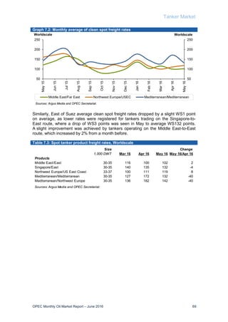 Tanker Market
OPEC Monthly Oil Market Report – June 2016 69
Graph 7.2: Monthly average of clean spot freight rates
Similarly, East of Suez average clean spot freight rates dropped by a slight WS1 point
on average, as lower rates were registered for tankers trading on the Singapore-to-
East route, where a drop of WS3 points was seen in May to average WS132 points.
A slight improvement was achieved by tankers operating on the Middle East-to-East
route, which increased by 2% from a month before.
Table 7.3: Spot tanker product freight rates, Worldscale
50
100
150
200
250
50
100
150
200
250
May15
Jun15
Jul15
Aug15
Sep15
Oct15
Nov15
Dec15
Jan16
Feb16
Mar16
Apr16
May16
WorldscaleWorldscale
Middle East/Far East Northwest Europe/USEC Mediterranean/Mediterranean
Sources: Argus Media and OPEC Secretariat.
Size Change
1,000 DWT Mar 16 Apr 16 May 16 May 16/Apr 16
Products
Middle East/East 30-35 116 100 102 2
Singapore/East 30-35 140 135 132 -4
Northwest Europe/US East Coast 33-37 100 111 119 8
Mediterranean/Mediterranean 30-35 127 172 132 -40
Mediterranean/Northwest Europe 30-35 136 182 142 -40
Sources: Argus Media and OPEC Secretariat.
 