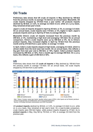 Oil Trade
70 OPEC Monthly Oil Market Report – June 2016
Oil Trade
Preliminary data shows that US crude oil imports in May declined by 189 tb/d
from the previous month, to average 7.6 mb/d on an annual basis. Meanwhile, US
crude imports dropped by 375 tb/d from a year earlier. US products imports
declined by 68 tb/d, or 3.2%, to average 2.2 mb/d m-o-m, while on a y-o-y basis,
they remained at last year’s level.
Japan’s crude oil imports dropped in April by 93 tb/d, or 3%, to average 3.5 mb/d.
On an annual basis, crude imports were 115 tb/d, or 3%, higher in April. Japan’s
products imports went up in April by 47 tb/d, to average 524 tb/d.
Meanwhile China’s crude oil imports increased from the previous month by
249 tb/d, or 3%, maintaining a high level and averaging 7.95 mb/d. On an annual
comparison, China’s crude imports were up by 559 tb/d or 8%. As to China’s
product imports, they increased slightly in April by 19 tb/d from the previous
month and by 215 tb/d from a year earlier, to average 1.4 mb/d.
In April, India’s crude imports stayed at high levels, averaging 4.4 mb/d, which is
almost stable from the level seen last month. On an annual basis, this reflects a
big gain from last year and is 592 tb/d, or 16%, higher. India’s product imports
increased by 209 tb/d, or 32%, from a month ago to average 850 tb/d. On a y-o-y
basis, this reflects a gain of 293 tb/d or 52%.
US
Preliminary data shows that US crude oil imports in May declined by 189 tb/d from
the previous month to average 7.6 mb/d. On an annual basis, US crude imports
dropped by 375 tb/d from a year earlier.
Graph 8.1: US imports of crude and petroleum products
US product imports declined by 68 tb/d, or 3.2%, to average 2.2 mb/d m-o-m, while
on a y-o-y basis, they remained at last year’s level. On a year-to-date comparison,
crude imports were 554 tb/d higher, while product imports dropped by 37 tb/d. As to
product exports in May, they fell by 703 tb/d, or 16%, to average 3.6 mb/d from the
previous year.
4.5
5.5
6.5
7.5
8.5
0.0
0.5
1.0
1.5
2.0
2.5
May15
Jun15
Jul15
Aug15
Sep15
Oct15
Nov15
Dec15
Jan16
Feb16
Mar16
Apr16
May16 mb/dmb/d
Others* Propane/propylene Gasoline
Jet fuel/kerosene Fuel oil Crude (RHS)
Note: *Others: Contains natural gas liquids, liquefied refinery gases (LRG's), other liquids and all finished petroleum
products except gasoline, jet fuel/kerosene, fuel oil and propane/propylene.
Sources: US Energy Information Administration and OPEC Secretatiat.
 