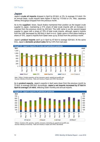 Oil Trade
72 OPEC Monthly Oil Market Report – June 2016
Japan
Japan’s crude oil imports dropped in April by 93 tb/d, or 3%, to average 3.5 mb/d. On
an annual basis, crude imports were higher in April by 115 tb/d or 3%. Also, Japanese
refinery throughput dropped from the previous month.
As to the suppliers’ share, Saudi Arabia maintained their position as the largest crude
supplier to Japan, maintaining a 41% share of total crude imports with an increase in
volumes from the previous month by 222 tb/d. The UAE came in as the second largest
supplier to Japan with a share of 19% of total crude imports, although Japan’s imports
from the UAE decreased by 265 tb/d in April m-o-m. Qatar came in third place holding a
share of 10%. Japan’s imports from Qatar were up by 35 tb/d from the previous month.
Japan’s product imports went up in April by 47 tb/d to average 524 tb/d. At the same
time, Japan’s domestic product sales fell by 3.9% from last year.
Graph 8.3: Japan’s imports of crude and petroleum products
As to product exports, Japan’s exports in April were down from the previous month by
73 tb/d, to average 550 tb/d. Accordingly, Japan’s net imports increased by 27 tb/d in
April to average 3.4 mb/d, reflecting lower monthly and annual imports.
Graph 8.4: Japan’s exports of petroleum products
0
1
2
3
4
5
0
200
400
600
800
1,000
1,200
Apr15
May15
Jun15
Jul15
Aug15
Sep15
Oct15
Nov15
Dec15
Jan16
Feb16
Mar16
Apr16
mb/dtb/d
Others* LPG Naphtha Fuel oil Crude oil
Note: *Others: Contains gasoline, jet fuel, kerosene, gasoil, asphalt and paraffin wax.
Sources: Ministry of Economy, Trade and Industry of Japan and OPEC Secretariat.
0
100
200
300
400
500
600
700
0
100
200
300
400
500
600
700
Apr15
May15
Jun15
Jul15
Aug15
Sep15
Oct15
Nov15
Dec15
Jan16
Feb16
Mar16
Apr16
tb/dtb/d
Fuel oil Gasoil Jet fuel Others*
*Others: Contains LPG, gasoline, naphtha, kerosene, lubricating oil, asphalt and paraffin wax.
Sources: Ministry of Economy, Trade and Industry of Japan and OPEC Secretariat.
 