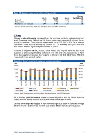 Oil Trade
OPEC Monthly Oil Market Report – June 2016 73
Table 8.2: Japan’s crude and product net imports, tb/d
China
China’s crude oil imports increased from the previous month to maintain their high
level. They were up by 249 tb/d, or 3%, from a month ago, averaging 7.95 mb/d. On an
annual comparison, China’s crude imports were up by 559 tb/d, or 8%. On a year-to-
date basis, crude imports were up by 742 tb/d or 11%. Refinery throughput in China
was almost 300 tb/d higher in April compared to March.
In terms of supplier share, Russia, Saudi Arabia and Angola were the top crude
suppliers to China in April holding a share of 15% 13% and 12%, respectively. In April,
these top suppliers increased their exports to China by 76 tb/d, 65 tb/d and 116 tb/d,
respectively, from a month earlier.
Graph 8.5: China’s imports of crude and petroleum products
As to China’s product imports, these increased slightly in April by 19 tb/d from the
previous month and by 215 tb/d from a year earlier to average1.4 mb/d.
China’s crude exports dropped in April from the high level seen in March to average
64 tb/d, down 57 tb/d from last month’s level and by 44 tb/d from the previous year.
0
2,000
4,000
6,000
8,000
10,000
0
400
800
1,200
1,600
Apr15
May15
Jun15
Jul15
Aug15
Sep15
Oct15
Nov15
Dec15
Jan16
Feb16
Mar16
Apr16
tb/dtb/d
Others LPG Naphtha Gasoline Jet fuel
Diesel Fuel oil Asphalt Crude (RHS)
Sources: Argus China Petroleum and China, Oil and Gas Petrochemicals and OPEC Secretariat.
Change
Feb 16 Mar 16 Apr 16 Apr 16/Mar 16
Crude oil 3,462 3,559 3,467 -93
Total products -85 -146 -26 120
Total crude and products 3,377 3,414 3,441 27
Sources: Ministry of Economy, Trade and Industry of Japan and OPEC Secretariat.
 