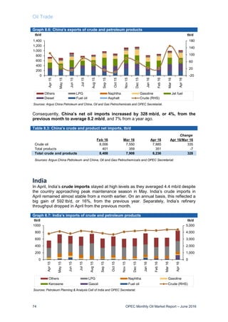 Oil Trade
74 OPEC Monthly Oil Market Report – June 2016
Graph 8.6: China’s exports of crude and petroleum products
Consequently, China’s net oil imports increased by 328 mb/d, or 4%, from the
previous month to average 8.2 mb/d, and 7% from a year ago.
Table 8.3: China’s crude and product net imports, tb/d
India
In April, India’s crude imports stayed at high levels as they averaged 4.4 mb/d despite
the country approaching peak maintenance season in May. India’s crude imports in
April remained almost stable from a month earlier. On an annual basis, this reflected a
big gain of 592 tb/d, or 16%, from the previous year. Separately, India’s refinery
throughput dropped in April from the previous month.
Graph 8.7: India’s imports of crude and petroleum products
-20
20
60
100
140
180
0
200
400
600
800
1,000
1,200
1,400
Apr15
May15
Jun15
Jul15
Aug15
Sep15
Oct15
Nov15
Dec15
Jan16
Feb16
Mar16
Apr16
tb/dtb/d
Others LPG Naphtha Gasoline Jet fuel
Diesel Fuel oil Asphalt Crude (RHS)
Sources: Argus China Petroleum and China, Oil and Gas Petrochemicals and OPEC Secretariat.
0
1,000
2,000
3,000
4,000
5,000
0
200
400
600
800
1000
Apr15
May15
Jun15
Jul15
Aug15
Sep15
Oct15
Nov15
Dec15
Jan16
Feb16
Mar16
Apr16
tb/dtb/d
Others LPG Naphtha Gasoline
Kerosene Gasoil Fuel oil Crude (RHS)
Sources: Petroleum Planning & Analysis Cell of India and OPEC Secretariat.
Change
Feb 16 Mar 16 Apr 16 Apr 16/Mar 16
Crude oil 8,006 7,550 7,885 335
Total products 401 359 351 -7
Total crude and products 8,408 7,908 8,236 328
Sources: Argus China Petroleum and China, Oil and Gas Petrochemicals and OPEC Secretariat.
 