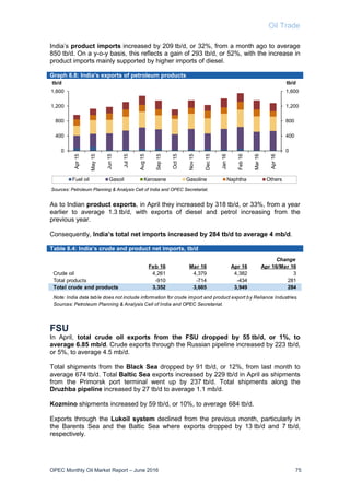 Oil Trade
OPEC Monthly Oil Market Report – June 2016 75
India’s product imports increased by 209 tb/d, or 32%, from a month ago to average
850 tb/d. On a y-o-y basis, this reflects a gain of 293 tb/d, or 52%, with the increase in
product imports mainly supported by higher imports of diesel.
Graph 8.8: India’s exports of petroleum products
As to Indian product exports, in April they increased by 318 tb/d, or 33%, from a year
earlier to average 1.3 tb/d, with exports of diesel and petrol increasing from the
previous year.
Consequently, India’s total net imports increased by 284 tb/d to average 4 mb/d.
Table 8.4: India’s crude and product net imports, tb/d
FSU
In April, total crude oil exports from the FSU dropped by 55 tb/d, or 1%, to
average 6.85 mb/d. Crude exports through the Russian pipeline increased by 223 tb/d,
or 5%, to average 4.5 mb/d.
Total shipments from the Black Sea dropped by 91 tb/d, or 12%, from last month to
average 674 tb/d. Total Baltic Sea exports increased by 229 tb/d in April as shipments
from the Primorsk port terminal went up by 237 tb/d. Total shipments along the
Druzhba pipeline increased by 27 tb/d to average 1.1 mb/d.
Kozmino shipments increased by 59 tb/d, or 10%, to average 684 tb/d.
Exports through the Lukoil system declined from the previous month, particularly in
the Barents Sea and the Baltic Sea where exports dropped by 13 tb/d and 7 tb/d,
respectively.
0
400
800
1,200
1,600
0
400
800
1,200
1,600
Apr15
May15
Jun15
Jul15
Aug15
Sep15
Oct15
Nov15
Dec15
Jan16
Feb16
Mar16
Apr16
tb/dtb/d
Fuel oil Gasoil Kerosene Gasoline Naphtha Others
Sources: Petroleum Planning & Analysis Cell of India and OPEC Secretariat.
Change
Feb 16 Mar 16 Apr 16 Apr 16/Mar 16
Crude oil 4,261 4,379 4,382 3
Total products -910 -714 -434 281
Total crude and products 3,352 3,665 3,949 284
Note: India data table does not include information for crude import and product export by Reliance Industries.
Sources: Petroleum Planning & Analysis Cell of India and OPEC Secretariat.
 