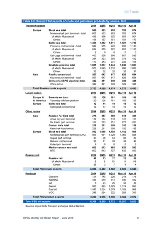 Oil Trade
OPEC Monthly Oil Market Report – June 2016 77
Table 8.5: Recent FSU exports of crude and petroleum products by source, tb/d
Transneft system 2014 3Q15 4Q15 Mar 16 Apr 16
Europe Black sea total 605 533 653 765 674
Novorossiysk port terminal - total 605 533 653 765 674
of which: Russian oil 438 396 502 583 501
Others 166 137 151 181 173
Baltic sea total 1,304 1,492 1,511 1,501 1,730
Primorsk port terminal - total 842 955 922 893 1,130
of which: Russian oil 834 955 922 893 1,130
Others 8 0 0 0 0
Ust-Luga port terminal - total 462 536 590 607 599
of which: Russian oil 284 323 359 375 432
Others 177 213 231 233 168
Druzhba pipeline total 1,005 1,077 1,044 1,030 1,057
of which: Russian oil 973 1,045 1,012 998 1,026
Others 32 32 32 32 31
Asia Pacific ocean total 507 647 617 626 684
Kozmino port terminal - total 507 647 617 626 684
China (via ESPO pipeline) total 342 341 349 349 348
China Amur 342 341 349 349 348
3,763 4,090 4,174 4,270 4,493
Lukoil system 2014 3Q15 4Q15 Mar 16 Apr 16
Europe & Barents sea total 120 136 161 169 156
N. America Varandey offshore platform 120 136 161 169 156
Europe Baltic sea total 12 14 19 19 12
Kalinigrad port terminal 12 14 19 19 12
Other routes 2014 3Q15 4Q15 Mar 16 Apr 16
Asia Russian Far East total 275 347 369 418 384
Aniva bay port terminal 112 114 118 141 123
De Kastri port terminal 162 233 251 277 261
Central Asia total 228 211 199 192 186
Kenkiyak-Alashankou 228 211 199 192 186
Europe Black sea total 982 1,068 1,158 1,192 966
Novorossiysk port terminal (CPC) 855 961 1,029 1,066 828
Supsa port terminal 80 96 94 86 89
Batumi port terminal 39 11 35 39 49
Kulevi port terminal 9 0 0 0 0
Mediterranean sea total 602 613 485 632 593
BTC 602 613 727 632 593
Russian rail 2014 3Q15 4Q15 Mar 16 Apr 16
Russian rail 46 13 17 12 59
of which: Russian oil 8 9 10 8 55
Others 38 3 7 4 4
6,028 6,492 6,582 6,903 6,849
Products 2014 3Q15 4Q15 Mar 16 Apr 16
Gasoline 124 145 226 218 178
Naphtha 485 519 514 496 492
Jet 5 23 25 42 36
Gasoil 933 863 1,125 1,174 990
Fuel oil 1,487 1,204 1,079 1,169 968
VGO 245 264 222 285 310
3,280 3,018 3,190 3,384 2,974
Total FSU oil exports 9,308 9,510 9,772 10,287 9,823
Sources: Argus Nefte Transport and Argus Global Markets.
Total Russian crude exports
Total FSU crude exports
Total FSU product exports
 