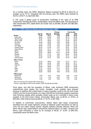 Crude Oil Price Movements
6 OPEC Monthly Oil Market Report – June 2016
On a monthly basis, the OPEC Reference Basket increased by $5.35 to $43.21/b on
average, up by 14.1%. Compared with the previous year, the ORB’s value declined by
36.4%, or $19.71, to reach $34.35/b.
A 13% surge in global crude oil benchmarks manifested in the value of all ORB
components, boosting all of them, except Merey, above the $40/b mark. The spot prices of
main benchmarks WTI, Dated Brent and Dubai rose by $5.89/b, $5.35/b and $$5.29/b,
respectively.
Table 1.1: OPEC Reference Basket and selected crudes, US$/b
Once again, and with the exception of Minas, Latin American ORB components
outperformed other grades this month. Canadian crude supplies were reduced
because of wildfires that curbed flows of heavy Canadian crude to the US Gulf Coast
(USGC) and the forced shutdown of a major 220,000 b/d Colombian pipeline supported
Latin American grades which probably mostly made up for a shortfall in heavy crude
supplies to the Gulf Coast market. Venezuelan Merey was up $5.44, or 18.9%, at
$34.28/b, while Oriente improved $6.92, or 19.7%, to $41.96/b.
In addition to benchmark improvement, Atlantic Basin light sweet components
benefited from the supply tightness caused by Nigerian output disruptions as well as
more US and Indian buying interest, despite subdued Chinese demand. West and
North African light sweet Basket components Saharan Blend, Es Sider, Girassol and
Bonny Light increased in value by an average of $5.36, or 12.9%, to $46.75/b,
sustainably above the $40/b mark.
Change
Apr 16 May 16 May/Apr 2015 2016
Basket 37.86 43.21 5.35 54.06 34.35
Arab Light 38.22 43.48 5.26 54.15 34.48
Basrah Light 36.62 42.05 5.43 52.18 32.95
Bonny Light 41.51 46.85 5.34 57.92 38.07
Es Sider 40.48 45.83 5.35 55.98 37.17
Girassol 41.25 46.58 5.33 57.94 37.87
Iran Heavy 36.65 41.67 5.02 52.98 32.76
Kuwait Export 36.33 41.60 5.27 52.37 32.50
Qatar Marine 38.97 44.13 5.16 55.38 35.16
Merey 28.84 34.28 5.44 47.32 26.34
Minas 38.52 48.64 10.12 55.56 36.55
Murban 42.47 47.12 4.65 58.43 39.23
Oriente 35.04 41.96 6.92 49.15 31.60
Sahara Blend 42.33 47.73 5.40 57.37 38.97
Other Crudes
Brent 41.48 46.83 5.35 57.13 38.17
Dubai 39.00 44.29 5.29 55.62 35.11
Isthmus 38.14 44.76 6.62 54.49 35.55
LLS 42.69 48.80 6.11 56.83 39.48
Mars 37.31 43.45 6.14 53.37 34.28
Urals 39.89 45.08 5.19 56.76 36.53
WTI 40.95 46.84 5.89 51.88 37.62
Differentials
Brent/WTI 0.53 -0.01 -0.54 5.25 0.54
Brent/LLS -1.21 -1.97 -0.76 0.30 -1.31
Brent/Dubai 2.48 2.54 0.06 1.50 3.06
Note: As of January 2016, Argus data is being used.
Year-to-date
Sources: Argus Media, Direct Communication, OPEC Secretariat and Platts.
 
