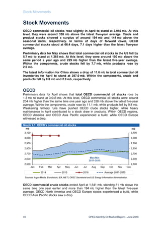 Stock Movements
78 OPEC Monthly Oil Market Report – June 2016
Stock Movements
OECD commercial oil stocks rose slightly in April to stand at 3,046 mb. At this
level, they were around 338 mb above the latest five-year average. Crude and
product stocks showed a surplus of around 194 mb and 144 mb above the
seasonal norm, respectively. In terms of days of forward cover, OECD
commercial stocks stood at 66.4 days, 7.1 days higher than the latest five-year
average.
Preliminary data for May shows that total commercial oil stocks in the US fell by
5.7 mb to stand at 1,365 mb. At this level, they were around 100 mb above the
same period a year ago and 229 mb higher than the latest five-year average.
Within the components, crude stocks fell by 7.7 mb, while products rose by
2.0 mb.
The latest information for China shows a drop of 11.6 mb in total commercial oil
inventories for April to stand at 397.0 mb. Within the components, crude and
products fell by 8.8 mb and 2.9 mb, respectively.
OECD
Preliminary data for April shows that total OECD commercial oil stocks rose by
1.3 mb to stand at 3,046 mb. At this level, OECD commercial oil stocks were around
204 mb higher than the same time one year ago and 338 mb above the latest five-year
average. Within the components, crude rose by 11.1 mb, while products fell by 9.8 mb.
Weakening refinery runs have pushed OECD crude stocks higher, while heavy
maintenance in April contributed to a stock draw in products. Within OECD regions,
OECD America and OECD Asia Pacific experienced a build, while OECD Europe
witnessed a drop.
Graph 9.1: OECD’s commercial oil stocks
OECD commercial crude stocks ended April at 1,541 mb, standing 81 mb above the
same time one year earlier and more than 194 mb higher than the latest five-year
average. OECD North America and OECD Europe stocks experienced a build, while
OECD Asia Pacific stocks saw a drop.
2,500
2,600
2,700
2,800
2,900
3,000
3,100
2,500
2,600
2,700
2,800
2,900
3,000
3,100
Jan Feb Mar Apr May Jun Jul Aug Sep Oct Nov Dec
mbmb
2014 2015 2016 Average 2011-2015
Max/Min
2011-2015
Sources: Argus Media, Euroilstock, IEA, METI, OPEC Secretariat and US Energy Information Administration.
 