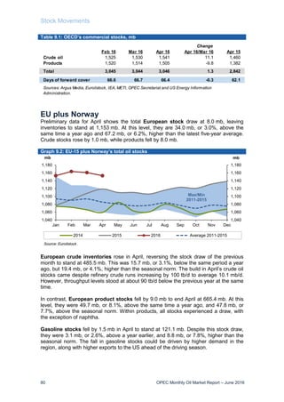Stock Movements
80 OPEC Monthly Oil Market Report – June 2016
Table 9.1: OECD’s commercial stocks, mb
EU plus Norway
Preliminary data for April shows the total European stock draw at 8.0 mb, leaving
inventories to stand at 1,153 mb. At this level, they are 34.0 mb, or 3.0%, above the
same time a year ago and 67.2 mb, or 6.2%, higher than the latest five-year average.
Crude stocks rose by 1.0 mb, while products fell by 8.0 mb.
Graph 9.2: EU-15 plus Norway’s total oil stocks
European crude inventories rose in April, reversing the stock draw of the previous
month to stand at 485.5 mb. This was 15.7 mb, or 3.1%, below the same period a year
ago, but 19.4 mb, or 4.1%, higher than the seasonal norm. The build in April’s crude oil
stocks came despite refinery crude runs increasing by 100 tb/d to average 10.1 mb/d.
However, throughput levels stood at about 90 tb/d below the previous year at the same
time.
In contrast, European product stocks fell by 9.0 mb to end April at 665.4 mb. At this
level, they were 49.7 mb, or 8.1%, above the same time a year ago, and 47.8 mb, or
7.7%, above the seasonal norm. Within products, all stocks experienced a draw, with
the exception of naphtha.
Gasoline stocks fell by 1.5 mb in April to stand at 121.1 mb. Despite this stock draw,
they were 3.1 mb, or 2.6%, above a year earlier, and 8.8 mb, or 7.8%, higher than the
seasonal norm. The fall in gasoline stocks could be driven by higher demand in the
region, along with higher exports to the US ahead of the driving season.
1,040
1,060
1,080
1,100
1,120
1,140
1,160
1,180
1,040
1,060
1,080
1,100
1,120
1,140
1,160
1,180
Jan Feb Mar Apr May Jun Jul Aug Sep Oct Nov Dec
mbmb
2014 2015 2016 Average 2011-2015
Max/Min
2011-2015
Source: Euroilstock .
Change
Feb 16 Mar 16 Apr 16 Apr 16/Mar 16 Apr 15
Crude oil 1,525 1,530 1,541 11.1 1,460
Products 1,520 1,514 1,505 -9.8 1,382
Total 3,045 3,044 3,046 1.3 2,842
Days of forward cover 66.6 66.7 66.4 -0.3 62.1
Sources: Argus Media, Euroilstock, IEA, METI, OPEC Secretariat and US Energy Information
Administration.
 