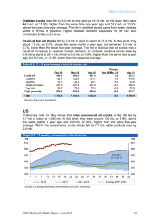 Stock Movements
OPEC Monthly Oil Market Report – June 2016 81
Distillate stocks also fell by 6.0 mb to end April at 441.8 mb. At this level, they were
44.9 mb, or 11.3%, higher than the same time one year ago and 52.7 mb, or 13.5%,
above the latest five-year average. The fall in distillate stocks came from lower distillate
yields in favour of gasoline. Higher distillate demand, especially for jet fuel, also
contributed to the stock draw.
Residual fuel oil stocks fell by 2.4 mb in April to stand at 77.4 mb. At this level, they
stood 1.5 mb, or 2.0%, above the same month a year ago, but remained 8.4 mb, or
9.7%, lower than the latest five-year average. The fall in residual fuel oil stocks was a
result of increases in residual bunker demand. In contrast, naphtha stocks rose by
0.9 mb to stand at 25.1 mb, which is 0.2 mb, or 0.8%, higher than the same time a year
ago, but 5.3 mb, or 17.4%, lower than the seasonal average.
Table 9.2: EU-15 plus Norway’s total oil stocks, mb
US
Preliminary data for May shows that total commercial oil stocks in the US fell by
5.7 mb to stand at 1,365 mb. At this level, they were around 100 mb, or 7.9%, above
the same period a year ago and 229 mb, or 20%, higher than the latest five-year
average. Within the components, crude stocks fell by 7.7 mb, while products rose by
2.0 mb.
Graph 9.3: US weekly commercial crude oil stocks
300
350
400
450
500
550
300
350
400
450
500
550
1 4 7 10 13 16 19 22 25 28 31 34 37 40 43 46 49 52
mbmb
2014 2015 2016 Average 2011-2015
Max/Min
2011-2015
Sources: US Energy Information Administration and OPEC Secretariat.
Change
Feb 16 Mar 16 Apr 16 Apr 16/Mar 16 Apr 15
Crude oil 489.4 486.5 487.5 1.0 503.2
Gasoline 125.7 122.6 121.1 -1.5 118.0
Naphtha 24.7 24.2 25.1 0.9 24.9
Middle distillates 441.6 447.8 441.8 -6.0 396.9
Fuel oils 82.2 79.8 77.4 -2.4 75.9
Total products 674.2 674.4 665.4 -9.0 615.7
Total 1,163.6 1,160.9 1,152.9 -8.0 1,118.9
Sources: Argus and Euroilstock.
 