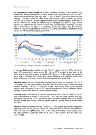 Stock Movements
82 OPEC Monthly Oil Market Report – June 2016
US commercial crude stocks fell in May, reversing the build of the previous four
consecutive months to stand at 535.7 mb. At this level, they were 56.4 mb, or 11.8%,
above the same time one year ago and 131 mb, or 32.4%, above the latest five-year
average. The fall in crude oil came from lower imports, which declined by around
190,000 b/d to stand at 7.6 mb/d. Higher crude runs also contributed to a stock draw in
the US. Indeed, US crude oil refinery inputs averaged 16.3 mb/d in May, around
200,000 b/d higher than the previous month. This corresponds to a refinery utilization
rate of around 91%, or about 1.1 percentage points (pp) higher than the previous
month. In May, crude commercial inventories at Cushing, Oklahoma, stood at 65.6 mb,
around 0.7 mb lower than the previous month.
Graph 9.4: US weekly gasoline stocks
In contrast, total product stocks rose by 2.0 mb in May to stand at 829.4 mb. At this
level, US product stocks were around 43.1 mb, or 5.5%, above the level seen at the
same time a year ago, showing a surplus of 97.5 mb, or 13.4%, above the seasonal
norm. Within products, the picture was mixed. Gasoline and distillate stocks went
down, while other unfinished product inventories witnessed a stock draw.
Gasoline stocks fell by 3.2 mb in May to stand at 238.6 mb, but remained 16.1 mb or
7.2% higher than the same period a year ago, and 22.6 mb, or 10.4%, above the latest
five-year average. The drop in gasoline stocks came mainly from higher gasoline
demand, which increased by about 200,000 b/d to stand at 9.6 mb/d. However, higher
gasoline output limited a further drop in gasoline stocks.
Distillate stocks also fell by 7.4 mb in May, ending the month at 149.6 mb. At this
level, they indicated a surplus of 15.6 mb, or 11.6%, from the same period a year ago,
and stood 20.8 mb, or 16.2%, above the latest five-year average. The fall in middle
distillate stocks was mainly driven by higher demand, leading them to stand above
4.0 mb/d.
Residual fuel oil inventories fell by 1.4 mb to 41.0 mb, slightly above the same period
a year ago, and 3.4 mb, or 9.0%, above the seasonal norm. In contrast, jet fuel stocks
rose by 0.2 mb, ending May at 42.3 mb. At this level, jet fuel stocks stood slightly below
the same period one year ago and were 1.7 mb, or 4.2%, higher than the latest five-
year average.
195
205
215
225
235
245
255
265
195
205
215
225
235
245
255
265
1 4 7 10 13 16 19 22 25 28 31 34 37 40 43 46 49 52
mbmb
2014 2015 2016 Average 2011-2015
Max/Min
2011-2015
Sources: US Energy Information Administration and OPEC Secretariat.
 