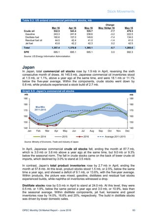 Stock Movements
OPEC Monthly Oil Market Report – June 2016 83
Table 9.3: US onland commercial petroleum stocks, mb
Japan
In Japan, total commercial oil stocks rose by 1.9 mb in April, reversing the sixth
consecutive month of draws. At 145.5 mb, Japanese commercial oil inventories stood
at 1.5 mb, or 1.1%, above a year ago at the same time, and were 18.1 mb or 11.1%
below the five-year average. Within the components, crude stocks went down by
0.8 mb, while products experienced a stock build of 2.7 mb.
Graph 9.5: Japan’s commercial oil stocks
In April, Japanese commercial crude oil stocks fell, ending the month at 87.7 mb,
which is 3.0 mb or 3.6 mb above a year ago at the same time, but 9.0 mb or 9.3%
below the seasonal norm. The fall in crude stocks came on the back of lower crude oil
imports, which declined by 3.0% to stand at 3.5 mb/d.
In contrast, Japan’s total product inventories rose by 2.7 mb in April, ending the
month at 57.8 mb. At this level, product stocks stood 1.5 mb, or 2.5%, below the same
time a year ago, and showed a deficit of 9.1 mb, or 13.6%, with the five-year average.
Within products, the picture was mixed; gasoline, distillates and residual fuel stocks
experienced builds, while naphtha oil inventories witnessed a drop.
Distillate stocks rose by 0.5 mb in April to stand at 24.0 mb. At this level, they were
0.5 mb, or 1.9%, below the same period a year ago and 3.0 mb, or 10.9%, less than
the seasonal average. Within distillate components, jet fuel, kerosene and gasoil
inventories rose by 14.0%, 16.6% and 20%, respectively. The build in distillate stocks
was driven by lower domestic sales.
140
150
160
170
180
190
140
150
160
170
180
190
Jan Feb Mar Apr May Jun Jul Aug Sep Oct Nov Dec
mbmb
2014 2015 2016 Average 2011-2015
Max/Min
2011-2015
Source: Ministry of Economic, Trade and Industry of Japan.
Change
Mar 16 Apr 16 May 16 May 16/Apr 16 May 15
Crude oil 532.5 543.4 535.7 -7.7 479.3
Gasoline 243.3 241.8 238.6 -3.2 222.5
Distillate fuel 160.6 157.0 149.6 -7.4 134.0
Residual fuel oil 44.5 42.4 41.0 -1.4 41.0
Jet fuel 43.8 42.2 42.3 0.2 42.5
Total 1,357.4 1,370.8 1,365.1 -5.7 1,265.6
SPR 695.1 695.1 695.1 0.0 692.3
Source: US Energy Information Administration.
 