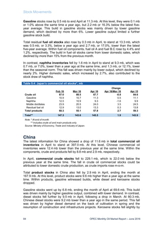 Stock Movements
84 OPEC Monthly Oil Market Report – June 2016
Gasoline stocks rose by 0.5 mb to end April at 11.3 mb. At this level, they were 0.1 mb
or 1.0% above the same time a year ago, but 2.2 mb or 16.3% below the latest five-
year average. This build in gasoline stocks was mainly driven by lower gasoline
demand, which declined by more than 6%. Lower gasoline output limited a further
gasoline stock build.
Total residual fuel oil stocks also rose by 0.3 mb in April, to stand at 13.3 mb, which
was 0.5 mb, or 3.3%, below a year ago and 2.7 mb, or 17.0%, lower than the latest
five-year average. Within fuel oil components, fuel oil A and fuel B.C rose by 4.4% and
1.2%, respectively. The build in fuel oil stocks came from lower domestic sales, which
declined by more than 15% from the previous month.
In contrast, naphtha inventories fell by 1.6 mb in April to stand at 9.3 mb, which was
0.7 mb, or 7.0%, lower than a year ago at the same time, and 1.3 mb, or 12.1%, lower
than the seasonal norm. This fall was driven mainly by lower output, which declined by
nearly 2%. Higher domestic sales, which increased by 2.7%, also contributed to the
stock draw of naphtha.
Table 9.4: Japan’s commercial oil stocks*, mb
China
The latest information for China showed a drop of 11.6 mb in total commercial oil
inventories in April to stand at 397.0 mb. At this level, Chinese commercial oil
inventories were 12.4 mb lower than the previous year at the same time. Within the
components, crude and products fell by 8.8 mb and 2.9 mb, respectively.
In April, commercial crude stocks fell to 229.1 mb, which is 22.0 mb below the
previous year at the same time. The fall in crude oil commercial stocks could be
attributed to lower domestic crude production, as crude imports rose m-o-m.
Total product stocks in China also fell by 2.9 mb in April, ending the month at
167.9 mb. At this level, product stocks were 9.6 mb higher than a year ago at the same
time. Within products, gasoline witnessed builds, while diesel and kerosene stocks
dropped.
Gasoline stocks went up by 6.8 mb, ending the month of April at 69.6 mb. This build
was driven mainly by higher gasoline output, combined with lower demand. In contrast,
diesel stocks fell further by 9.5 mb in April, following a drop in March. At 80.3 mb,
Chinese diesel stocks were 9.2 mb lower than a year ago in the same period. This fall
was driven by higher diesel demand on the back of cultivation in spring and the
resumption of construction and infrastructure projects. Kerosene stocks fell slightly by
Change
Feb 16 Mar 16 Apr 16 Apr 16/Mar 16 Apr 15
Crude oil 87.0 88.5 87.7 -0.8 84.6
Gasoline 10.9 10.7 11.3 0.5 11.1
Naphtha 12.5 10.9 9.3 -1.6 9.9
Middle distillates 23.9 20.5 24.0 3.5 24.5
Residual fuel oil 12.9 13.0 13.3 0.3 13.8
Total products 60.3 55.1 57.8 2.7 59.3
Total** 147.3 143.6 145.5 1.9 143.9
Note: * At end of month.
** Includes crude oil and main products only.
Source: Ministry of Economy, Trade and Industry of Japan.
 