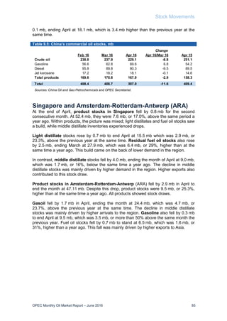 Stock Movements
OPEC Monthly Oil Market Report – June 2016 85
0.1 mb, ending April at 18.1 mb, which is 3.4 mb higher than the previous year at the
same time.
Table 9.5: China’s commercial oil stocks, mb
Singapore and Amsterdam-Rotterdam-Antwerp (ARA)
At the end of April, product stocks in Singapore fell by 0.8 mb for the second
consecutive month. At 52.4 mb, they were 7.6 mb, or 17.0%, above the same period a
year ago. Within products, the picture was mixed; light distillates and fuel oil stocks saw
a build, while middle distillate inventories experienced drops.
Light distillate stocks rose by 0.7 mb to end April at 15.5 mb which was 2.9 mb, or
23.3%, above the previous year at the same time. Residual fuel oil stocks also rose
by 2.5 mb, ending March at 27.9 mb, which was 6.4 mb, or 29%, higher than at the
same time a year ago. This build came on the back of lower demand in the region.
In contrast, middle distillate stocks fell by 4.0 mb, ending the month of April at 9.0 mb,
which was 1.7 mb, or 16%, below the same time a year ago. The decline in middle
distillate stocks was mainly driven by higher demand in the region. Higher exports also
contributed to this stock draw.
Product stocks in Amsterdam-Rotterdam-Antwerp (ARA) fell by 2.9 mb in April to
end the month at 47.11 mb. Despite this drop, product stocks were 9.5 mb, or 25.3%,
higher than at the same time a year ago. All products showed stock draws.
Gasoil fell by 1.7 mb in April, ending the month at 24.4 mb, which was 4.7 mb, or
23.7%, above the previous year at the same time. The decline in middle distillate
stocks was mainly driven by higher arrivals to the region. Gasoline also fell by 0.3 mb
to end April at 9.5 mb, which was 3.5 mb, or more than 50% above the same month the
previous year. Fuel oil stocks fell by 0.7 mb to stand at 6.5 mb, which was 1.6 mb, or
31%, higher than a year ago. This fall was mainly driven by higher exports to Asia.
Change
Feb 16 Mar 16 Apr 16 Apr 16/Mar 16 Apr 15
Crude oil 238.8 237.9 229.1 -8.8 251.1
Gasoline 56.6 62.8 69.6 6.8 54.2
Diesel 95.8 89.8 80.3 -9.5 89.5
Jet kerosene 17.2 18.2 18.1 -0.1 14.6
Total products 169.6 170.8 167.9 -2.9 158.3
Total 408.4 408.7 397.0 -11.6 409.4
Sources: China Oil and Gas Petrochemicals and OPEC Secretariat.
 