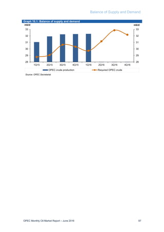 Balance of Supply and Demand
OPEC Monthly Oil Market Report – June 2016 87
Graph 10.1: Balance of supply and demand
28
29
30
31
32
33
28
29
30
31
32
33
1Q15 2Q15 3Q15 4Q15 1Q16 2Q16 3Q16 4Q16
mb/dmb/d
OPEC crude production Required OPEC crude
Source: OPEC Secretariat.
 