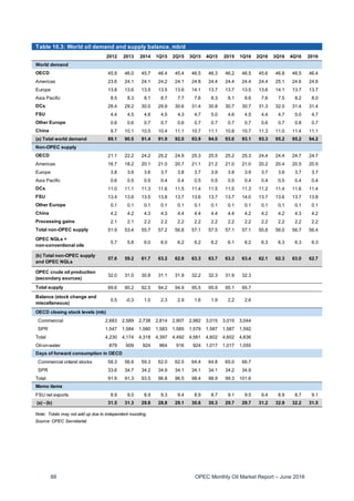 88 OPEC Monthly Oil Market Report – June 2016
Table 10.3: World oil demand and supply balance, mb/d
2012 2013 2014 1Q15 2Q15 3Q15 4Q15 2015 1Q16 2Q16 3Q16 4Q16 2016
World demand
OECD 45.9 46.0 45.7 46.4 45.4 46.5 46.3 46.2 46.5 45.6 46.8 46.5 46.4
Americas 23.6 24.1 24.1 24.2 24.1 24.8 24.4 24.4 24.4 24.4 25.1 24.6 24.6
Europe 13.8 13.6 13.5 13.5 13.6 14.1 13.7 13.7 13.5 13.6 14.1 13.7 13.7
Asia Pacific 8.5 8.3 8.1 8.7 7.7 7.6 8.3 8.1 8.6 7.6 7.5 8.2 8.0
DCs 28.4 29.2 30.0 29.9 30.6 31.4 30.8 30.7 30.7 31.3 32.0 31.4 31.4
FSU 4.4 4.5 4.6 4.5 4.3 4.7 5.0 4.6 4.5 4.4 4.7 5.0 4.7
Other Europe 0.6 0.6 0.7 0.7 0.6 0.7 0.7 0.7 0.7 0.6 0.7 0.8 0.7
China 9.7 10.1 10.5 10.4 11.1 10.7 11.1 10.8 10.7 11.3 11.0 11.4 11.1
(a) Total world demand 89.1 90.5 91.4 91.9 92.0 93.9 94.0 93.0 93.1 93.3 95.2 95.2 94.2
Non-OPEC supply
OECD 21.1 22.2 24.2 25.2 24.9 25.3 25.5 25.2 25.3 24.4 24.4 24.7 24.7
Americas 16.7 18.2 20.1 21.0 20.7 21.1 21.2 21.0 21.0 20.2 20.4 20.5 20.5
Europe 3.8 3.6 3.6 3.7 3.8 3.7 3.9 3.8 3.9 3.7 3.6 3.7 3.7
Asia Pacific 0.6 0.5 0.5 0.4 0.4 0.5 0.5 0.5 0.4 0.4 0.5 0.4 0.4
DCs 11.0 11.1 11.3 11.6 11.5 11.4 11.5 11.5 11.3 11.2 11.4 11.6 11.4
FSU 13.4 13.6 13.5 13.8 13.7 13.6 13.7 13.7 14.0 13.7 13.6 13.7 13.8
Other Europe 0.1 0.1 0.1 0.1 0.1 0.1 0.1 0.1 0.1 0.1 0.1 0.1 0.1
China 4.2 4.2 4.3 4.3 4.4 4.4 4.4 4.4 4.2 4.2 4.2 4.3 4.2
Processing gains 2.1 2.1 2.2 2.2 2.2 2.2 2.2 2.2 2.2 2.2 2.2 2.2 2.2
Total non-OPEC supply 51.9 53.4 55.7 57.2 56.8 57.1 57.5 57.1 57.1 55.8 56.0 56.7 56.4
OPEC NGLs +
non-conventional oils
5.7 5.8 6.0 6.0 6.2 6.2 6.2 6.1 6.2 6.3 6.3 6.3 6.3
(b) Total non-OPEC supply
and OPEC NGLs
57.6 59.2 61.7 63.2 62.9 63.3 63.7 63.3 63.4 62.1 62.3 63.0 62.7
OPEC crude oil production
(secondary sources)
32.0 31.0 30.8 31.1 31.9 32.2 32.3 31.9 32.3
Total supply 89.6 90.2 92.5 94.2 94.9 95.5 95.9 95.1 95.7
Balance (stock change and
miscellaneous)
0.5 -0.3 1.0 2.3 2.9 1.6 1.9 2.2 2.6
OECD closing stock levels (mb)
Commercial 2,683 2,589 2,738 2,814 2,907 2,982 3,015 3,015 3,044
SPR 1,547 1,584 1,580 1,583 1,585 1,579 1,587 1,587 1,592
Total 4,230 4,174 4,318 4,397 4,492 4,561 4,602 4,602 4,636
Oil-on-water 879 909 924 864 916 924 1,017 1,017 1,055
Days of forward consumption in OECD
Commercial onland stocks 58.3 56.6 59.3 62.0 62.5 64.4 64.8 65.0 66.7
SPR 33.6 34.7 34.2 34.9 34.1 34.1 34.1 34.2 34.9
Total 91.9 91.3 93.5 96.8 96.5 98.4 98.9 99.3 101.6
Memo items
FSU net exports 8.9 9.0 8.9 9.3 9.4 8.9 8.7 9.1 9.5 9.4 8.9 8.7 9.1
(a) - (b) 31.5 31.3 29.8 28.8 29.1 30.6 30.3 29.7 29.7 31.2 32.9 32.2 31.5
Note: Totals may not add up due to independent rounding.
Source: OPEC Secretariat.
 