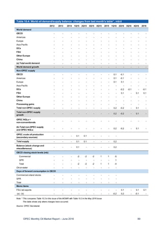 OPEC Monthly Oil Market Report – June 2016 89
Table 10.4: World oil demand/supply balance: changes from last month's table* , mb/d
2012 2013 2014 1Q15 2Q15 3Q15 4Q15 2015 1Q16 2Q16 3Q16 4Q16 2016
World demand
OECD - - - - - - - - - - - - -
Americas - - - - - - - - - - - - -
Europe - - - - - - - - - - - - -
Asia Pacific - - - - - - - - - - - - -
DCs - - - - - - - - - - - - -
FSU - - - - - - - - - - - - -
Other Europe - - - - - - - - - - - - -
China - - - - - - - - - - - - -
(a) Total world demand - - - - - - - - - - - - -
World demand growth - - - - - - - - - - - - -
Non-OPEC supply
OECD - - - - - - - - 0.1 -0.1 - - -
Americas - - - - - - - - 0.1 -0.1 - - -
Europe - - - - - - - - 0.1 0.1 - - -
Asia Pacific - - - - - - - - - - - - -
DCs - - - - - - - - - -0.2 -0.1 - -0.1
FSU - - - - - - - - - 0.1 - 0.1 0.1
Other Europe - - - - - - - - - - - - -
China - - - - - - - - - - - - -
Processing gains - - - - - - - - - - - - -
Total non-OPEC supply - - - - - - - - 0.2 -0.2 - 0.1 -
Total non-OPEC supply
growth
- - - - - - - - 0.2 -0.2 - 0.1 -
OPEC NGLs +
non-conventionals
- - - - - - - - - - - - -
(b) Total non-OPEC supply
and OPEC NGLs
- - - - - - - - 0.2 -0.2 - 0.1 -
OPEC crude oil production
(secondary sources)
- - - 0.1 0.1 - - - -
Total supply - - - 0.1 0.1 - - - 0.2
Balance (stock change and
miscellaneous)
- - - 0.1 - - - - 0.2
OECD closing stock levels (mb)
Commercial - - - -2 -2 -2 1 1 -5
SPR - - - - - - - - 1
Total - - - -2 -2 -2 1 1 -4
Oil-on-water - - - - - - - - -
Days of forward consumption in OECD
Commercial onland stocks - - - - - - - - -
SPR - - - - - - - - -
Total - - - - - - - - -
Memo items
FSU net exports - - - - - - - - - 0.1 - 0.1 0.1
(a) - (b) - - - - - - - - -0.2 0.2 - -0.1 -
Note: * This compares Table 10.3 in this issue of the MOMR with Table 10.3 in the May 2016 issue.
This table shows only where changes have occurred.
Source: OPEC Secretariat.
 