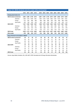 90 OPEC Monthly Oil Market Report – June 2016
Table 10.5: OECD oil stocks and oil on water at the end of period
2012 2013 2014 2015 2Q14 3Q14 4Q14 1Q15 2Q15 3Q15 4Q15 1Q16
Closing stock levels, mb
OECD onland commercial 2,683 2,589 2,738 3,015 2,681 2,749 2,738 2,814 2,907 2,982 3,015 3,044
Americas 1,365 1,316 1,446 1,591 1,387 1,416 1,446 1,483 1,537 1,572 1,591 1,621
Europe 912 881 886 989 889 898 886 939 940 966 989 1,005
Asia Pacific 405 392 405 435 405 436 405 392 430 445 435 419
OECD SPR 1,547 1,584 1,580 1,587 1,580 1,578 1,580 1,583 1,585 1,579 1,587 1,592
Americas 696 697 693 697 692 693 693 693 696 697 697 697
Europe 436 470 470 473 469 469 470 470 471 467 473 476
Asia Pacific 415 417 417 416 419 417 417 420 418 415 416 419
OECD total 4,230 4,174 4,318 4,602 4,261 4,328 4,318 4,397 4,492 4,561 4,602 4,636
Oil-on-water 879 909 924 1,017 914 952 924 864 916 924 1,017 1,055
Days of forward consumption in OECD
OECD onland commercial 58 57 58 57 58 59 59 62 62 64 65 67
Americas 55 55 57 54 57 58 60 61 62 64 65 66
Europe 68 66 67 65 64 67 66 69 66 71 73 74
Asia Pacific 48 46 49 48 53 52 46 51 56 54 50 55
OECD SPR 34 33 34 35 34 34 34 35 34 34 34 35
Americas 30 29 29 29 28 28 29 29 28 29 29 29
Europe 30 31 32 35 34 35 35 35 33 34 35 35
Asia Pacific 50 49 50 51 54 50 48 54 55 50 48 55
OECD total 92 90 92 91 93 93 93 97 97 98 99 102
Sources: Argus Media, Euroilstock, IEA, JODI, METI, OPEC Secretariat and US Energy Information Administration.
 