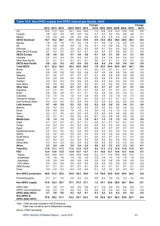 OPEC Monthly Oil Market Report – June 2016 91
Table 10.6: Non-OPEC supply and OPEC natural gas liquids, mb/d
Change Change
2012 2013 2014 3Q15 4Q15 2015 15/14 1Q16 2Q16 3Q16 4Q16 2016 16/15
US 10.0 11.2 13.0 14.1 14.0 14.0 1.0 13.8 13.5 13.4 13.6 13.6 -0.4
Canada 3.8 4.0 4.3 4.5 4.5 4.4 0.1 4.7 4.2 4.5 4.5 4.5 0.1
Mexico 2.9 2.9 2.8 2.6 2.6 2.6 -0.2 2.5 2.5 2.5 2.4 2.5 -0.1
OECD Americas* 16.7 18.2 20.1 21.1 21.2 21.0 0.9 21.0 20.2 20.4 20.5 20.5 -0.5
Norway 1.9 1.8 1.9 1.9 2.0 1.9 0.1 2.0 1.9 1.9 2.0 2.0 0.0
UK 1.0 0.9 0.9 0.9 1.0 1.0 0.1 1.0 0.9 0.9 1.0 0.9 0.0
Denmark 0.2 0.2 0.2 0.2 0.2 0.2 0.0 0.1 0.2 0.2 0.2 0.1 0.0
Other OECD Europe 0.7 0.7 0.7 0.7 0.7 0.7 0.0 0.7 0.7 0.6 0.6 0.7 0.0
OECD Europe 3.8 3.6 3.6 3.7 3.9 3.8 0.1 3.9 3.7 3.6 3.7 3.7 0.0
Australia 0.5 0.4 0.4 0.4 0.4 0.4 0.0 0.4 0.4 0.4 0.4 0.4 0.0
Other Asia Pacific 0.1 0.1 0.1 0.1 0.1 0.1 0.0 0.1 0.1 0.1 0.0 0.1 0.0
OECD Asia Pacific 0.6 0.5 0.5 0.5 0.5 0.5 0.0 0.4 0.4 0.5 0.4 0.4 0.0
Total OECD 21.1 22.2 24.2 25.3 25.5 25.2 1.0 25.3 24.4 24.4 24.7 24.7 -0.6
Brunei 0.2 0.1 0.1 0.1 0.1 0.1 0.0 0.1 0.1 0.1 0.1 0.1 0.0
India 0.9 0.9 0.9 0.9 0.9 0.9 0.0 0.9 0.8 0.8 0.8 0.8 0.0
Malaysia 0.7 0.6 0.7 0.7 0.7 0.7 0.1 0.8 0.8 0.8 0.8 0.8 0.0
Thailand 0.4 0.4 0.4 0.4 0.4 0.4 0.0 0.4 0.4 0.4 0.4 0.4 0.0
Vietnam 0.3 0.3 0.3 0.3 0.4 0.4 0.0 0.3 0.3 0.3 0.3 0.3 0.0
Asia others 0.2 0.2 0.2 0.2 0.2 0.2 0.0 0.2 0.2 0.2 0.3 0.2 0.0
Other Asia 2.6 2.6 2.6 2.7 2.7 2.7 0.1 2.7 2.7 2.7 2.7 2.7 0.0
Argentina 0.7 0.7 0.7 0.7 0.7 0.7 0.0 0.7 0.7 0.7 0.7 0.7 0.0
Brazil 2.6 2.6 2.9 3.1 3.1 3.1 0.2 2.9 3.0 3.2 3.3 3.1 0.0
Colombia 1.0 1.0 1.0 1.0 1.0 1.0 0.0 1.0 1.0 1.0 1.0 1.0 0.0
Trinidad & Tobago 0.1 0.1 0.1 0.1 0.1 0.1 0.0 0.1 0.1 0.1 0.1 0.1 0.0
Latin America others 0.3 0.3 0.3 0.3 0.3 0.3 0.0 0.3 0.3 0.3 0.3 0.3 0.0
Latin America 4.7 4.8 5.0 5.2 5.2 5.2 0.2 5.0 5.0 5.2 5.4 5.1 0.0
Bahrain 0.2 0.2 0.2 0.2 0.2 0.2 0.0 0.2 0.2 0.2 0.2 0.2 0.0
Oman 0.9 0.9 0.9 1.0 1.0 1.0 0.0 1.0 1.0 1.0 1.0 1.0 0.0
Syria 0.2 0.1 0.0 0.0 0.0 0.0 0.0 0.0 0.0 0.0 0.0 0.0 0.0
Yemen 0.2 0.1 0.1 0.0 0.0 0.0 -0.1 0.0 0.0 0.0 0.0 0.0 0.0
Middle East 1.5 1.4 1.3 1.3 1.3 1.3 -0.1 1.3 1.2 1.2 1.2 1.2 0.0
Chad 0.1 0.1 0.1 0.1 0.1 0.1 0.0 0.1 0.1 0.1 0.1 0.1 0.0
Congo 0.3 0.3 0.3 0.3 0.3 0.3 0.0 0.3 0.3 0.3 0.3 0.3 0.0
Egypt 0.7 0.7 0.7 0.7 0.7 0.7 0.0 0.7 0.7 0.7 0.7 0.7 0.0
Equatorial Guinea 0.3 0.3 0.3 0.3 0.3 0.3 0.0 0.3 0.3 0.3 0.3 0.3 0.0
Gabon 0.2 0.2 0.2 0.2 0.2 0.2 0.0 0.2 0.2 0.2 0.2 0.2 0.0
South Africa 0.2 0.2 0.1 0.1 0.1 0.1 0.0 0.1 0.1 0.1 0.1 0.1 0.0
Sudans 0.1 0.2 0.3 0.3 0.3 0.3 0.0 0.3 0.3 0.3 0.3 0.3 0.0
Africa other 0.3 0.3 0.3 0.3 0.3 0.3 0.0 0.3 0.3 0.3 0.3 0.3 0.0
Africa 2.3 2.4 2.4 2.4 2.4 2.4 0.0 2.3 2.3 2.3 2.3 2.3 -0.1
Total DCs 11.0 11.1 11.3 11.4 11.5 11.5 0.2 11.3 11.2 11.4 11.6 11.4 -0.1
FSU 13.4 13.6 13.5 13.6 13.7 13.7 0.1 14.0 13.7 13.6 13.7 13.8 0.1
Russia 10.5 10.6 10.7 10.8 10.9 10.8 0.2 11.1 11.0 10.9 10.9 11.0 0.1
Kazakhstan 1.6 1.6 1.6 1.5 1.6 1.6 0.0 1.6 1.5 1.5 1.5 1.6 0.0
Azerbaijan 0.9 0.9 0.9 0.9 0.8 0.9 0.0 0.9 0.8 0.8 0.9 0.8 0.0
FSU others 0.4 0.4 0.4 0.4 0.4 0.4 0.0 0.4 0.4 0.4 0.4 0.4 0.0
Other Europe 0.1 0.1 0.1 0.1 0.1 0.1 0.0 0.1 0.1 0.1 0.1 0.1 0.0
China 4.2 4.2 4.3 4.4 4.4 4.4 0.1 4.2 4.2 4.2 4.3 4.2 -0.1
Non-OPEC production 49.8 51.2 53.5 54.9 55.3 55.0 1.4 54.9 53.6 53.8 54.5 54.2 -0.8
Processing gains 2.1 2.1 2.2 2.2 2.2 2.2 0.0 2.2 2.2 2.2 2.2 2.2 0.0
Non-OPEC supply 51.9 53.4 55.7 57.1 57.5 57.1 1.5 57.1 55.8 56.0 56.7 56.4 -0.7
OPEC NGL 5.5 5.6 5.7 5.9 5.9 5.8 0.1 5.9 6.0 6.0 6.0 6.0 0.1
OPEC non-conventional 0.2 0.3 0.3 0.3 0.3 0.3 0.0 0.3 0.3 0.3 0.3 0.3 0.0
OPEC (NGL+NCF) 5.7 5.8 6.0 6.2 6.2 6.1 0.1 6.2 6.3 6.3 6.3 6.3 0.2
Non-OPEC &
OPEC (NGL+NCF)
57.6 59.2 61.7 63.3 63.7 63.3 1.6 63.4 62.1 62.3 63.0 62.7 -0.6
Note: * Chile has been included in OECD Americas.
Source: OPEC Secretariat.
Totals may not add up due to independent rounding.
 